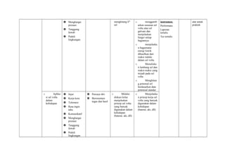  Menghargai
prestasi
 Tanggung
Jawab
 Peduli
lingkungan
menghitung Eº
sel
o menggamb
arkan susunan sel
volta atau sel
galvani dan
menjelaskan
fungsi setiap
bagiannya
o menjelaska
n bagaimana
energi listrik
dihasilkan dari
reaksi redoks
dalam sel volta
o Menuliska
n lambang sel dan
reaksi-reaksi yang
terjadi pada sel
volta
o Menghitun
g potensal sel
berdasarkan data
potensial standar
instrumen:
Performans
Laporan
tertulis
Tes tertulis
alat untuk
praktek
o Aplika
si sel volta
dalam
kehidupan
 Jujur
 Kerja kera
 Toleransi
 Rasa ingin
tahu
 Komunikatif
 Menghargai
prestasi
 Tanggung
Jawab
 Peduli
lingkungan
 Percaya diri
 Berorientasi
tugas dan hasil
o Melalui
diskusi kelas
menjelaskan
prinsip sel volta
yang banyak
digunakan dalam
kehidupan
(baterai, aki, dll)
o Menjelaska
n prinsip kerja sel
volta yang banyak
digunakan dalam
kehidupan
(baterai, aki, dll)
 