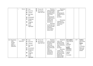 o Korosi  Jujur
 Kerja kera
 Toleransi
 Rasa ingin
tahu
 Komunikatif
 Menghargai
prestasi
 Tanggung
Jawab
 Peduli
lingkungan
 Percaya diri
 Berorientasi
tugas dan hasil
o Merancan
g dan melakukan
percobaan untuk
mengidentifikasi
faktor-faktor
yang
memepengaruhi
terjadinya korosi
melalui kerja
kelompok di
laboratorium
o Menjelask
an beberapa cara
untuk mencegah
terjandinya
korosi melalui
diskusi kelas
o Menjelaska
n faktor-faktor
yang
memepengaruhi
terjadinya korosi
melalui
percobaan
o Menjelaska
n beberapa car
untuk mencegah
terjadimnya
korosi
2.2 Menjelaskan
reaksi
oksidasi-
reduksi
dalam sel
elektrolisis
o Reaksi
elektrolisis
 Jujur
 Kerja kera
 Toleransi
 Rasa ingin
tahu
 Komunikatif
 Menghargai
prestasi
 Tanggung
Jawab
 Peduli
lingkungan
 Percaya diri
 Berorientasi
tugas dan hasil
o Merancan
g dan melakukan
percobaan untuk
mengamati
reaksi yang
terjadi di anode
dan katode pada
reaksi
elektrolisis
melalu kerja
kelompok di
labiratorium
o Mengamati
reaksi yang
terjadi di anode
dan katode pada
reaksi elektrolisis
melalui
percobaan
o Menuliska
n reaksi yang
terjadi di anode
dan katode pada
larutan atau
lelehan dengan
elektrode aktif
Jenis tagihan:
Tugas individu
Tugas
kelompok
Ulangan
Bentuk
instrumen:
Performans
Laporan
tertulis
Tes tertulis
6 JP Sumber:
Buku Kimia
Bahan:
LKS
LCD/komp.
Bahan dan
alat untuk
praktek
 