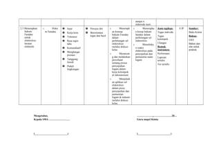 ataupu n
elektrode inert.
2.3 Menerapkan
hukum
Faraday
untuk
elektrolisis
larutan
elektrolit
o Huku
m Faraday
 Jujur
 Kerja kera
 Toleransi
 Rasa ingin
tahu
 Komunikatif
 Menghargai
prestasi
 Tanggung
Jawab
 Peduli
lingkungan
 Percaya diri
 Berorientasi
tugas dan hasil
o Menerapk
an konsep
hukum Faraday
dalam
perhitungan sel
elektrolisis
melalui diskusi
kelas
o Merancan
g dan melakukan
percobaan
tentang proses
penyepuhan
logam dalam
kerja kelompok
di laboratorium
o Menjelask
an aplikasi sel
elektrolisis
dalam prose
penyepuhan dan
pemurnian
logam di industri
melalui diskusi
kelas.
o Menerapka
n kosep hukum
faraday dalam
perhitungan sel
elektrolisis
o Menuliska
n reaksi
elektrolisis pada
penyepuhan dan
pemurunia suatu
logam
Jenis tagihan:
Tugas individu
Tugas
kelompok
Ulangan
Bentuk
instrumen:
Performans
Laporan
tertulis
Tes tertulis
8 JP Sumber:
Buku Kimia
Bahan:
LKS
Bahan dan
alat untuk
praktek
Mengetahui,
Kepala SMA ……………………
(_________________________)
………………,…………………20…
Guru mapel Kimia
(_________________________)
 