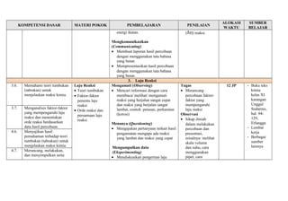 KOMPETENSI DASAR MATERI POKOK PEMBELAJARAN PENILAIAN ALOKASI 
WAKTU 
SUMBER 
BELAJAR 
energi ikatan. 
Mengkomunikasikan 
(Communicating) 
· Membuat laporan hasil percobaan 
dengan menggunakan tata bahasa 
yang benar. 
· Mempresentasikan hasil percobaan 
dengan menggunakan tata bahasa 
yang benar. 
( H) reaksi. 
3. Laju Reaksi 
3.6. Memahami teori tumbukan 
(tabrakan) untuk 
menjelaskan reaksi kimia. 
Laju Reaksi 
· Teori tumbukan 
· Faktor-faktor 
penentu laju 
reaksi 
· Orde reaksi dan 
persamaan laju 
reaksi 
Mengamati (Observing) 
· Mencari informasi dengan cara 
membaca/ melihat/ mengamati 
reaksi yang berjalan sangat cepat 
dan reaksi yang berjalan sangat 
lambat, contoh petasan, perkaratan 
(korosi) 
Menanya (Questioning) 
· Mengajukan pertanyaan terkait hasil 
pengamatan mengapa ada reaksi 
yang lambat dan reaksi yang cepat 
Mengumpulkan data 
(Eksperimenting) 
· Mendiskusikan pengertian laju 
Tugas 
· Merancang 
percobaan faktor-faktor 
yang 
mempengaruhi 
laju reaksi 
Observasi 
· Sikap ilmiah 
dalam melakukan 
percobaan dan 
presentasi, 
misalnya: melihat 
skala volume 
dan suhu, cara 
menggunakan 
pipet, cara 
12 JP - Buku teks 
kimia 
kelas XI 
karangan 
Unggul 
Sudarmo, 
hal. 94- 
129, 
Erlangga 
- Lembar 
kerja 
- Berbagai 
sumber 
lainnya 
3.7. Menganalisis faktor-faktor 
yang mempengaruhi laju 
reaksi dan menentukan 
orde reaksi berdasarkan 
data hasil percobaan. 
4.6. Menyajikan hasil 
pemahaman terhadap teori 
tumbukan (tabrakan) untuk 
menjelaskan reaksi kimia. 
4.7. Merancang, melakukan, 
dan menyimpulkan serta 
 