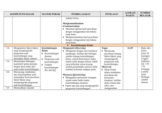KOMPETENSI DASAR MATERI POKOK PEMBELAJARAN PENILAIAN ALOKASI 
WAKTU 
SUMBER 
BELAJAR 
industri kimia. 
Mengkomunikasikan 
(Communicating) 
· Membuat laporan hasil percobaan 
dengan menggunakan tata bahasa 
yang benar. 
· Mempresentasikan hasil percobaan 
dengan menggunakan tata bahasa 
yang benar. 
4. Kesetimbangan Kimia 
3.8. Menganalisis faktor-faktor 
yang mempengaruhi 
pergeseran arah 
kesetimbangan yang 
diterapkan dalam industri. 
Kesetimbangan 
Kimia 
· Kesetimbangan 
dinamis 
· Pergeseran arah 
kesetimbangan 
· Tetapan 
kesetimbangan 
(Kc dan Kp) 
Mengamati (Observing) 
· Mengamati dengan cara membaca/ 
mendengar /melihat dari berbagai 
sumber tentang kesetimbangan 
kimia, contoh demonstrasi reaksi 
timbal sulfat dengan kalium iodida 
yang terbentuk warna kuning, 
setelah penambahan natrium sulfat 
kembali terbentuk endapan putih. 
Menanya (Questioning) 
· Mengajukan pertanyaan mengapa 
terjadi reaksi balik (reaksi 
kesetimbangan dinamis) 
· Faktor apa saja yang mempengaruhi 
pergeseran kesetimbangan? 
Tugas 
· Merancang 
percobaan tentang 
faktor-faktor yang 
mempengaruhi 
pergeseran arah 
kesetimbangan 
Observasi 
· Sikap ilmiah 
dalam melakukan 
percobaan dan 
presentasi, 
misalnya: melihat 
skala volume dan 
suhu, cara 
menggunakan 
16 JP - Buku teks 
kimia 
kelas XI 
karangan 
Unggul 
Sudarmo, 
hal. 130- 
179, 
Erlangga 
- Lembar 
kerja 
- Berbagai 
sumber 
lainnya 
3.9. Menentukan hubungan 
kuantitatif antara pereaksi 
dengan hasil reaksi dari 
suatu reaksi kesetimbangan 
4.8. Merancang, melakukan, 
dan menyimpulkan serta 
menyajikan hasil percobaan 
faktor-faktor yang 
mempengaruhi pergeseran 
arah kesetimbangan. 
4.9. Memecahkan masalah 
 