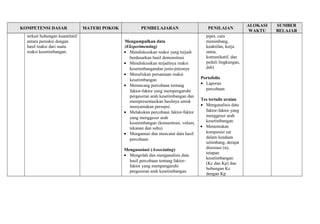 KOMPETENSI DASAR MATERI POKOK PEMBELAJARAN PENILAIAN ALOKASI 
WAKTU 
SUMBER 
BELAJAR 
terkait hubungan kuantitatif 
antara pereaksi dengan 
hasil reaksi dari suatu 
reaksi kesetimbangan. 
Mengumpulkan data 
(Eksperimenting) 
· Mendiskusikan reaksi yang terjadi 
berdasarkan hasil demonstrasi 
· Mendiskusikan terjadinya reaksi 
kesetimbangandan jenis-jenisnya 
· Menuliskan persamaan reaksi 
kesetimbangan 
· Merancang percobaan tentang 
faktor-faktor yang mempengaruhi 
pergeseran arah kesetimbangan dan 
mempresentasikan hasilnya untuk 
menyamakan persepsi 
· Melakukan percobaan faktor-faktor 
yang menggeser arah 
kesetimbangan (konsentrasi, volum, 
tekanan dan suhu) 
· Mengamati dan mencatat data hasil 
percobaan 
Mengasosiasi (Associating) 
· Mengolah dan menganalisis data 
hasil percobaan tentang faktor-faktor 
yang mempengaruhi 
pergeseran arah kesetimbangan 
pipet, cara 
menimbang, 
keaktifan, kerja 
sama, 
komunikatif, dan 
peduli lingkungan, 
dsb) 
Portofolio 
· Laporan 
percobaan 
Tes tertulis uraian 
· Menganalisis data 
faktor-faktor yang 
menggeser arah 
kesetimbangan 
· Menentukan 
komposisi zat 
dalam keadaan 
setimbang, derajat 
disosiasi (α), 
tetapan 
kesetimbangan 
(Kc dan Kp) dan 
hubungan Kc 
dengan Kp 
 