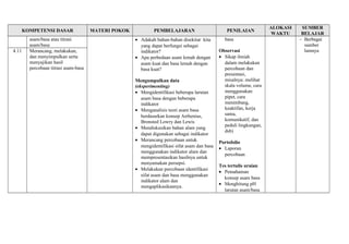 KOMPETENSI DASAR MATERI POKOK PEMBELAJARAN PENILAIAN ALOKASI 
WAKTU 
SUMBER 
BELAJAR 
asam/basa atau titrasi 
asam/basa 
· Adakah bahan-bahan disekitar kita 
yang dapat berfungsi sebagai 
indikator? 
· Apa perbedaan asam lemah dengan 
asam kuat dan basa lemah dengan 
basa kuat? 
Mengumpulkan data 
(eksperimenting) 
· Mengidentifikasi beberapa larutan 
asam basa dengan beberapa 
indikator 
· Menganalisis teori asam basa 
berdasarkan konsep Arrhenius, 
Bronsted Lowry dan Lewis 
· Mendiskusikan bahan alam yang 
dapat digunakan sebagai indikator 
· Merancang percobaan untuk 
mengidentifikasi sifat asam dan basa 
menggunakan indikator alam dan 
mempresentasikan hasilnya untuk 
menyamakan persepsi. 
· Melakukan percobaan identifikasi 
sifat asam dan basa menggunakan 
indikator alam dan 
mengaplikasikannya. 
basa 
Observasi 
· Sikap ilmiah 
dalam melakukan 
percobaan dan 
presentasi, 
misalnya: melihat 
skala volume, cara 
menggunakan 
pipet, cara 
menimbang, 
keaktifan, kerja 
sama, 
komunikatif, dan 
peduli lingkungan, 
dsb) 
Portofolio 
· Laporan 
percobaan 
Tes tertulis uraian 
· Pemahaman 
konsep asam basa 
· Menghitung pH 
larutan asam/basa 
- Berbagai 
sumber 
4.11 Merancang, melakukan, lainnya 
dan menyimpulkan serta 
menyajikan hasil 
percobaan titrasi asam-basa 
 