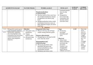 KOMPETENSI DASAR MATERI POKOK PEMBELAJARAN PENILAIAN ALOKASI 
WAKTU 
SUMBER 
BELAJAR 
Mengkomunikasikan 
(Communicating) 
· Membuat laporan titrasi asam basa 
dan mempresentasikannya dengan 
menggunakan tata bahasa yang 
benar 
· Mengkomunikasikan bahwa untuk 
menentukan kemurnian suatu zat 
dapat dilakukan dengan cara titrasi 
asam basa. 
konsentasi pentiter 
atau zat yang 
dititer 
· Menganalisis 
kurva titrasi dan 
menentukan titik 
ekivalen melalui 
titik akhir titrasi 
6. Hidrolisis 
3.12 Menganalisis garam-garam 
yang mengalami hidrolisis 
Hidrolisis 
· Sifat garam yang 
terhidrolisis 
· Tetapan 
hidrolisis (Kh) 
· pH garam yang 
terhidrolisis 
Mengamati (Observing) 
· Mencari informasi dari berbagai 
sumber tentang hidrolisis garam 
Menanya (Questioning) 
· Mengapa garam ada yang bersifat 
asam, basa dan netral? 
Mengumpulkan data 
(Eksperimenting) 
· Merancang percobaan untuk 
identifikasi pH garam dan 
mempresentasikannya untuk 
menyamakan persepsi 
· Melakukan percobaan untuk 
Tugas 
· Merancang 
percobaan 
identifikasi pH 
gram 
Observasi 
· Sikap ilmiah 
dalam melakukan 
percobaan dan 
presentasi, 
misalnya: cara 
menggunakan 
kertas lakmus, 
indikator universal 
12 JP - Buku teks 
kimia 
kelas XI 
karangan 
Unggul 
Sudarmo, 
hal. 232- 
255, 
Erlangga 
- Lembar 
kerja 
- Berbagai 
sumber 
lainnya 
4.12. Merancang, melakukan, 
dan menyimpulkan serta 
menyajikan hasil percobaan 
untuk menentukan jenis 
garam yang mengalami 
hidrolisis 
 