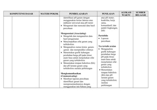 KOMPETENSI DASAR MATERI POKOK PEMBELAJARAN PENILAIAN ALOKASI 
WAKTU 
SUMBER 
BELAJAR 
identifikasi pH garam dengan 
menggunakan kertas lakmus atau 
indikator universal atau pH meter 
· Mengamati dan mencatat data hasil 
percobaan 
Mengasosiasi (Associating) 
· Mengolah dan menganalisis data 
hasil pengamatan 
· Menyimpulkan sifat garam yang 
terhidrolisis 
· Menganalisis rumus kimia garam-garam 
dan memprediksi sifatnya 
· Menentukan grafik hubungan 
perubahan harga pH pada titrasi 
asam basa untuk menjelaskan sifat 
garam yang terhidrolisis 
· Menentukan tetapan hidrolisis (Kh) 
dan pH larutan garam yang 
terhidrolisis melalui perhitungan 
Mengkomunikasikan 
(Communicating) 
· Membuat laporan percobaan 
identifikasi garam dan 
mempresentasikannya dengan 
menggunakan tata bahasa yang 
atau pH meter; 
keaktifan, kerja 
sama, 
komunikatif, dan 
peduli lingkungan, 
dsb) 
Portofolio 
· Laporan 
percobaan 
Tes tertulis uraian 
· Menganalisis 
grafik hubungan 
perubahan harga 
pH pada titrasi 
asam basa untuk 
menjelaskan sifat 
garam yang 
terhidrolisis 
· Menentukan 
tetapan hidrolisis 
(Kh) dan pH 
larutan garam 
yang terhidrolisis 
melalui 
perhitungan 
 