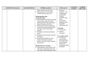 KOMPETENSI DASAR MATERI POKOK PEMBELAJARAN PENILAIAN ALOKASI 
WAKTU 
SUMBER 
BELAJAR 
bahan makanan dan lain-lain) 
· Bagaimana peran sabun dalam 
membersihkan piring kotor? 
Mengumpulkan data 
(Eksperimenting) 
· Mendiskusikan hasil bacaan tentang 
sistem koloid, sifat-sifat koloid, 
pembuatan koloid dan peranannya 
dalam kehidupan sehari-hari 
· Merancang percobaan pembuatan 
koloid dan mempresentasikan hasil 
rancangan untuk menyamakan 
persepsi 
· Melakukan percobaan pembuatan 
koloid 
· Mengamati dan mencatat data hasil 
percobaan 
· Mendiskusikan bahan/zat yang 
berupa koloid dalam industri 
farmasi, kosmetik, bahan makanan, 
dan lain-lain 
Mengasosiasi (Associating) 
· Menyimpulkan sistem koloid, sifat-sifat 
koloid, pembuatan koloid dan 
peranannya dalam kehidupan sehari-presentasi, 
misalnya: cara 
menggunakan 
senter (effek 
Tyndall), 
keaktifan, kerja 
sama, 
komunikatif, 
tanggung jawab, 
dan peduli 
lingkungan, dsb) 
Portofolio 
· Peta konsep 
· Laporan 
percobaan 
Tes tertulis uraian 
· Pemahaman 
sistem koloid, 
sifat-sifat koloid, 
dan pembuatan 
koloid serta 
peranannya dalam 
kehidupan. 
 