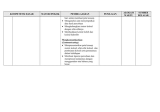 KOMPETENSI DASAR MATERI POKOK PEMBELAJARAN PENILAIAN ALOKASI 
WAKTU 
SUMBER 
BELAJAR 
hari untuk membuat peta konsep. 
· Menganalisis dan menyimpulkan 
data hasil percobaan 
· Menghubungkan sistem koloid 
dengan sifat-sifatnya 
· Membedakan koloid liofob dan 
koloid hidrofob 
Mengkomunikasikan 
(Communicating) 
· Mempresentasikan peta konsep 
sistem koloid, sifat-sifat koloid, dan 
pembuatan koloid serta peranannya 
dalam kehidupan 
· Membuat laporan percobaan dan 
mempresen-tasikannya dengan 
menggunakan tata bahasa yang 
benar. 
