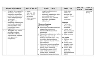 KOMPETENSI DASAR MATERI POKOK PEMBELAJARAN PENILAIAN ALOKASI 
WAKTU 
SUMBER 
BELAJAR 
· Isomer 
· Sifat-sifat fisik 
alkana, alkena 
dan alkuna 
· Reaksi senyawa 
hidrokarbon 
mengelompokkan senyawa 
hidrokarbon? 
- Bagaimana cara memberi nama 
senyawa hidrokarbon? 
- Senyawa apa yang terbentuk 
pada reaksi pembakaran 
hidrokarbon? 
Mengumpulkan data 
(Eksperimenting) 
· Menganalisis senyawa yang terjadi 
pada pembakaran senyawa 
hidrokarbon berdasarkan hasil 
pengamatan 
· Menganalisis kekhasan atom karbon 
· Menganalisis jenis atom C 
berdasarkan jumlah atom C yang 
terikat dari rantai atom karbon 
(atom C primer, sekunder , tersier, 
dan kuarterner) 
· Menentukan rumus umum alkana, 
alkena, dan alkuna berdasarkan 
analisis rumus strukturnya. 
· Mendiskusikan aturan IUPAC 
untuk memberi nama senyawa 
alkana, alkena, dan alkuna 
· Mendiskusikan pengertian isomer 
ilmiah dalam 
melakukan 
percobaan dan 
presentasi dengan 
lembar 
pengamatan 
Portofolio 
· Peta konsep 
alkana, alkena, 
dan alkuna 
· Laporan hasil 
Diskusi mengenai 
energi alternatif 
· Bahan presentasi 
Tes tertulis: 
· Kekhasan atom 
karbon. 
· Atom C primer, 
sekunder, tersier, 
dan kuarterner. 
· Struktur akana, 
alkena, dan 
alkuna serta 
tatanama menurut 
IUPAC 
atau yang 
lainnya 
4.1. Mengolah dan menganalisis 
struktur dan sifat senyawa 
hidrokarbon berdasarkan 
pemahaman kekhasan atom 
karbon dan penggolongan 
senyawanya 
4.2. Menyajikan hasil 
pemahaman tentang proses 
pembentukan dan teknik 
pemisahan fraksi-fraksi 
minyak bumi beserta 
kegunaannya 
4.3. Menyajikan hasil evaluasi 
dampak pembakaran 
hidrokarbon terhadap 
lingkungan dan kesehatan 
serta upaya untuk 
mengatasinya 
 