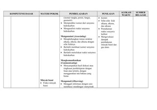 KOMPETENSI DASAR MATERI POKOK PEMBELAJARAN PENILAIAN ALOKASI 
WAKTU 
SUMBER 
BELAJAR 
Minyak bumi 
· Fraksi minyak 
bumi 
(isomer rangka, posisi, fungsi, 
geometri) 
· Memprediksi isomer dari senyawa 
hidrokarbon 
· Menganalisis reaksi senyawa 
hidrokarbon 
Mengasosiasi (Associating) 
· Menghubungkan rumus struktur 
alkana, alkena, dan alkuna dengan 
sifat fisiknya 
· Berlatih membuat isomer senyawa 
hidrokarbon 
· Berlatih menuliskan reaksi senyawa 
hidrokarbon 
Mengkomunikasikan 
(Communicating) 
· Menyampaikan hasil diskusi atau 
ringkasan pembelajaran dengan 
lisan atau tertulis, dengan 
menggunakan tata bahasa yang 
benar. 
Mengamati (Observing) 
· Menggali informasi dengan cara 
membaca/ mendengar/ menyimak 
· Isomer 
· Sifat-sifat fisik 
alkana, alkena, 
dan alkuna 
· Pemahaman 
reaksi senyawa 
karbon 
· Mengevaluasi 
dampak 
pembakaran 
minyak bumi dan 
gas alam. 
 