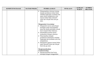 KOMPETENSI DASAR MATERI POKOK PEMBELAJARAN PENILAIAN ALOKASI 
WAKTU 
SUMBER 
BELAJAR 
· Mengumpulkan informasi tentang 
dampak pembakaran bahan bakar 
terhadap lingkungan, kesehatan dan 
upaya untuk mengatasinya serta 
mencari bahan bakar alternatif 
selain dari minyak bumi dan gas 
alam. 
Mengasosiasi (Associating) 
· Menganalisis proses penyulingan 
bertingkat untuk menyimpulkan 
dasar dan teknik pemisahan minyak 
bumi menjadi fraksi-fraksinya. 
· Membedakan kualitas bensin 
berdasarkan bilangan oktannya. 
· Menyimpulkan dampak 
pembakaran hidrokarbon terhadap 
lingkungan dan kesehatan serta cara 
mengatasinya. 
· Mengajukan gagasan tentang bahan 
bakar alternatif selain dari minyak 
bumi dan gas alam 
Mengkomunikasikan 
(Communicating) 
· Mempresentasikan hasil kerja 
kelompok dengan menggunakan 
 