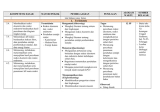 KOMPETENSI DASAR MATERI POKOK PEMBELAJARAN PENILAIAN ALOKASI 
WAKTU 
SUMBER 
BELAJAR 
tata bahasa yang benar. 
2. Termokimia 
3.4. Membedakan reaksi 
eksoterm dan reaksi 
endoterm berdasarkan hasil 
percobaan dan diagram 
tingkat energi 
Termokimia 
· Reaksi eksoterm 
dan reaksi 
endoterm 
· Perubahan entalpi 
reaksi 
- Kalorimeter 
- Hukum Hess 
- Energi ikatan 
Mengamati (Observing) 
· Mengkaji literatur tentang sistem 
dan lingkungan 
· Mengamati reaksi eksoterm dan 
endoterm 
· Mengkaji literatur tentang 
perubahan entalpi pembentukan 
standar. 
Menanya (Questioning) 
· Mengajukan pertanyaan yang 
berkaitan dengan reaksi eksoterm 
dan endoterm dalam kehidupan 
sehari-hari, 
· Bagaimana menentukan perubahan 
entalpi reaksi 
· Mengapa pemerintah mengkonversi 
minyak tanah menjadi LPG? 
Mengumpulkan data 
(Eksperimenting) 
· Mendiskusikan pengertian sistem 
dan lingkungan 
· Mendiskusikan macam-macam 
Tugas 
· Merancang 
percobaan reaksi 
eksoterm, reaksi 
endoterm dan 
mengkaitkannya 
dengan peristiwa 
sehari-hari 
· Merancang 
percobaan 
penentuan 
perubahan entalpi 
dengan 
kalorimeter dan 
mengaitkannya 
dengan peristiwa 
sehari-hari 
· Merancang 
percobaan 
penentuan kalor 
pembakaran bahan 
bakar 
Observasi 
· Sikap ilmiah 
12 JP - Buku teks 
kimia kelas 
XI 
karangan 
Unggul 
Sudarmo, 
hal. 54-93, 
Erlangga 
- Lembar 
kerja 
- Berbagai 
sumber 
lainnya 
3.5. Menentukan DH reaksi 
berdasarkan hukum Hess, 
data perubahan entalpi 
pembentukan standar, dan 
data energi ikatan 
4.4. Merancang, melakukan, 
menyimpulkan serta 
menyajikan hasil percobaan 
reaksi eksoterm dan reaksi 
endoterm. 
4.5. Merancang, melakukan, 
dan menyimpulkan serta 
menyajikan hasil percobaan 
penentuan DH suatu reaksi. 
 