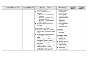 KOMPETENSI DASAR MATERI POKOK PEMBELAJARAN PENILAIAN ALOKASI 
WAKTU 
SUMBER 
BELAJAR 
perubahan entalpi 
· Merancang dan melakukan 
percobaan: 
- Reaksi Eksoterm dan Reaksi 
Endoterm 
- Penentuan Perubahan Entalpi 
dengan Kalorimeter 
- Penentuan Kalor Pembakaran 
Bahan Bakar 
· Mengamati dan mencatat hasil 
percobaan 
Mengasosiasi (Associating) 
· Menganalisis data untuk membuat 
diagram siklus dan diagram tingkat 
energi 
· Mengolah data untuk menentukan 
harga perubahan entalpi (azas 
Black) 
· Membandingkan perubahan entalpi 
pembakaran sempurna dengan 
pembakaran tidak sempurna melalui 
perhitungan 
· Menghubungkan perubahan entalpi 
reaksi dengan energi ikatan 
· Menghitung perubahan entalpi 
berdasarkan hukum Hess dan 
dalam melakukan 
percobaan dan 
presentasi, seperti: 
melihat skala 
volume dan suhu, 
cara menggunakan 
pipet, cara 
menimbang, 
keaktifan, kerja 
sama,komunikatif, 
dan peduli 
lingkungan, dsb) 
Portofolio 
· Laporan 
percobaan 
Tes tertulis uraian 
· Pemahaman reaksi 
eksoterm dan 
reaksi endoterm 
· Membuat diagram 
siklus dan diagram 
tingkat energi 
berdasarkan data 
· Menentukan 
perubahan entalpi 
 