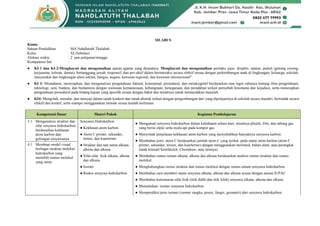 SILABUS
Kimia
Satuan Pendidikan : MA Nahdlatuth Thalabah
Kelas : XI (Sebelas)
Alokasi waktu : 2 jam pelajaran/minggu
Kompetensi Inti :
● KI-1 dan KI-2:Menghayati dan mengamalkan ajaran agama yang dianutnya. Menghayati dan mengamalkan perilaku jujur, disiplin, santun, peduli (gotong royong,
kerjasama, toleran, damai), bertanggung jawab, responsif, dan pro-aktif dalam berinteraksi secara efektif sesuai dengan perkembangan anak di lingkungan, keluarga, sekolah,
masyarakat dan lingkungan alam sekitar, bangsa, negara, kawasan regional, dan kawasan internasional”.
● KI 3: Memahami, menerapkan, dan menganalisis pengetahuan faktual, konseptual, prosedural, dan metakognitif berdasarkan rasa ingin tahunya tentang ilmu pengetahuan,
teknologi, seni, budaya, dan humaniora dengan wawasan kemanusiaan, kebangsaan, kenegaraan, dan peradaban terkait penyebab fenomena dan kejadian, serta menerapkan
pengetahuan prosedural pada bidang kajian yang spesifik sesuai dengan bakat dan minatnya untuk memecahkan masalah
● KI4: Mengolah, menalar, dan menyaji dalam ranah konkret dan ranah abstrak terkait dengan pengembangan dari yang dipelajarinya di sekolah secara mandiri, bertindak secara
efektif dan kreatif, serta mampu menggunakan metode sesuai kaidah keilmuan
Kompetensi Dasar Materi Pokok Kegiatan Pembelajaran
3.1 Menganalisis struktur dan
sifat senyawa hidrokarbon
berdasarkan kekhasan
atom karbon dan
golongan senyawanya
Senyawa Hidrokarbon
● Kekhasan atom karbon.
● Atom C primer, sekunder,
tertier, dan kuarterner.
● Struktur dan tata nama alkana,
alkena dan alkuna
● Sifat-sifat fisik alkana, alkena
dan alkuna
● Isomer
● Reaksi senyawa hidrokarbon
● Mengamati senyawa hidrokarbon dalam kehidupan sehari-hari, misalnya plastik, lilin, dan tabung gas
yang berisi elpiji serta nyala api pada kompor gas.
● Menyimak penjelasan kekhasan atom karbon yang menyebabkan banyaknya senyawa karbon.
● Membahas jenis atom C berdasarkan jumlah atom C yang terikat pada rantai atom karbon (atom C
primer, sekunder, tersier, dan kuarterner) dengan menggunakan molimod, bahan alam, atau perangkat
lunak kimia(ChemSketch, Chemdraw, atau lainnya).
● Membahas rumus umum alkana, alkena dan alkuna berdasarkan analisis rumus struktur dan rumus
molekul.
● Menghubungkan rumus struktur dan rumus molekul dengan rumus umum senyawa hidrokarbon
● Membahas cara memberi nama senyawa alkana, alkena dan alkuna sesuai dengan aturan IUPAC
● Membahas keteraturan sifat fisik (titik didih dan titik leleh) senyawa alkana, alkena dan alkuna
● Menentukan isomer senyawa hidrokarbon
● Memprediksi jenis isomer (isomer rangka, posisi, fungsi, geometri) dari senyawa hidrokarbon.
4.1 Membuat model visual
berbagai struktur molekul
hidrokarbon yang
memiliki rumus molekul
yang sama
 