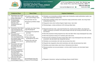 Kompetensi Dasar Materi Pokok Kegiatan Pembelajaran
3.5 Menjelaskan jenis entalpi
reaksi, hukum Hess dan
konsep energi ikatan
● Perubahan entalpi standar
(∆Ho
) untuk berbagai reaksi
● Energi ikatan rata-rata
● Penentuan perubahan entalpi
reaksi
● Membahas cara menentukan perubahan entalpi reaksi berdasarkan entalpi pembentukan standar, atau
energi ikatan berdasarkan hukum Hess.
● Menentukan perubahan entalpi reaksi berdasarkan entalpi pembentukan standar, atau energi ikatan
berdasarkan hukum Hess.
● Menganalisis data untuk membuat diagram tingkat energi suatu reaksi
● Membandingkan entalpi pembakaran (∆Hc) beberapa bahan bakar.
4.5 Membandingkan
perubahan entalpi
beberapa reaksi
berdasarkan data hasil
percobaan
3.6 Menjelaskan faktor-faktor
yang memengaruhi laju
reaksi menggunakan teori
tumbukan
Laju Reaksi dan Faktor-Faktor
yang Mempengaruhi
● Pengertian dan pengukuran
laju reaksi
● Teori tumbukan
● Faktor-faktor yang
mempengaruhi laju reaksi
● Hukum laju reaksi dan
penentuan laju reaksi
● Mengamati beberapa reaksi yang terjadi disekitar kita, misalnya kertas dibakar, pita magnesium
dibakar, kembang api, perubahan warna pada potongan buah apel dan kentang, pembuatan tape, dan
besi berkarat.
● Menyimak penjelasan tentang pengertian laju reaksi dan faktor-faktor yang mempengaruhi laju reaksi.
● Menyimak penjelasan tentang teori tumbukan pada reaksi kimia.
● Merancang dan melakukan percobaan tentang faktor-faktor yang mempengaruhi laju reaksi (ukuran,
konsentrasi, suhu dan katalis) dan melaporkan hasilnya.
● Membahas cara menentukan orde reaksi dan persamaan laju reaksi.
● Mengolah dan menganalisis data untuk menentukan orde reaksi dan persamaan laju reaksi.
● Membahas peran katalis dalam reaksi kimia di laboratorium dan industri.
● Mempresentasikan cara-cara penyimpanan zat kimia reaktif (misalnya cara menyimpan logam
natrium).
4.6 Menyajikan hasil
penelusuran informasi
cara-cara pengaturan dan
penyimpanan bahan untuk
mencegah perubahan
fisika dan kimia yang tak
terkendali
3.7 Menentukan orde reaksi
dan tetapan laju reaksi
berdasarkan data hasil
percobaan
4.7 Merancang, melakukan,
dan menyimpulkan serta
menyajikan hasil
percobaan faktor-faktor
yang mempengaruhi laju
reaksi dan orde reaksi
3.8 Menjelaskan reaksi
kesetimbangan di dalam
Kesetimbangan Kimia dan
Pergeseran Kesetimbangan
● Mengamati demonstrasi analogi kesetimbangan dinamis (model Heber)
 