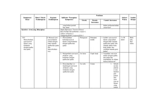 Kompetensi
Dasar
Materi Pokok/
Pembelajaran
Kegiatan
Pembelajaran
Indikator Pencapaian
Kompetensi
Penilaian
Alokasi
Waktu
Sumber
BelajarTeknik Bentuk
Instrumen
Contoh Instrumen
yang belum pernah
kita alami.
dalam perbuatan kalian
sehari-hari!
Karakter siswa yang diharapkan Dapat dipercaya ( Trustworthines)
Rasa hormat dan perhatian ( respect )
Tekun ( diligence )
Tanggung jawab ( responsibility )
10.4
Menyebutkan
ayat-ayat al-
Quran yang
berkaitan
dengan qadha
dan qadar.
4. Mencari ayat-
ayat al-Quran
terkait dengan
iman kepada
qadha dan qadar
dan
menyebutkan-
nya.
1. Menunjukkan
beberapa ayat al-
Quran yang berkaitan
dengan qadha dan
qadar.
Penugasan Pekerjaan
rumah
1. Carilah ayat-ayat al-
Quran yang terkait
dengan iman kepada
qadha dan qadar, lalu
tulislah dalam buku
kerja kalian dan
serahkan kepada guru
kalian!
2 x 40
menit
Buku
teks,
fitur
Islam
2. Mengartikan ayat-ayat
al-Quran yang
berkaitan dengan
qadha dan qadar.
Tes lisan Unjuk kerja 1. Tunjukkan satu ayat
terkait dengan qadha
dan qadar lalu
terjemahkan ke dalam
bahasa Indonesia!
3. Menyimpulkan isi
kandungan ayat-ayat
al-Quran yang
berkaitan dengan
qadha dan qadar.
Tes tulis Uraian 1. Sebutk
an dan
jelaska
n satu
kandun
gan
pokok
dari
ayat-
ayat al-
Quran
yang
terkait
 