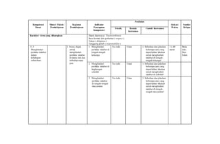 Kompetensi
Dasar
Materi Pokok/
Pembelajaran
Kegiatan
Pembelajaran
Indikator
Pencapaian
Kompetensi
Penilaian
Alokasi
Waktu
Sumber
BelajarTeknik Bentuk
Instrumen
Contoh Instrumen
Karakter siswa yang diharapkan Dapat dipercaya ( Trustworthines)
Rasa hormat dan perhatian ( respect )
Tekun ( diligence )
Tanggung jawab ( responsibility )
11.3
Menghindari
perilaku takabur
dalam
kehidupan
sehari-hari.
3. Siswa diajak
untuk
menghindari
perilaku takabur
di mana pun dan
terhadap siapa
pun.
1. Menghindari
perilaku takabur di
tengah-tengah
keluarga.
Tes tulis Urian 1. Sebutkan dan jelaskan
beberapa cara yang
dapat kalian lakukan
untuk menghindari
takabur di tengah-
tengah keluarga!
1 x 40
menit
Buku
teks,
fitur
Islam
2. Menghindari
perilaku takabur di
lingkungan
sekolah.
Tes tulis Urian 1. Sebutkan dan jelaskan
beberapa cara yang
dapat kalian lakukan
untuk menghindari
takabur di sekolah!
3. Menghindari
perilaku takabur
di tengah-tengah
masyarakat.
Tes tulis Urian 1. Sebutkan dan jelaskan
beberapa cara yang
dapat kalian lakukan
untuk menghindari
takabur di tengah-
tengah masyarakat!
 