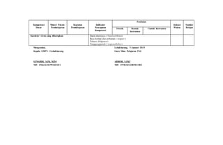 Kompetensi
Dasar
Materi Pokok/
Pembelajaran
Kegiatan
Pembelajaran
Indikator
Pencapaian
Kompetensi
Penilaian
Alokasi
Waktu
Sumber
BelajarTeknik Bentuk
Instrumen
Contoh Instrumen
Karakter siswa yang diharapkan Dapat dipercaya ( Trustworthines)
Rasa hormat dan perhatian ( respect )
Tekun ( diligence )
Tanggung jawab ( responsibility )
Mengetahui,
Kepala SMPN 1 Lebakbarang
SUNARDI, S.Pd, M.Pd
NIP. 196612101991031011
Lebakbarang, 5 Januari 2015
Guru Mata Pelajaran PAI
ABROR, S.Pd.I
NIP: 197810312005011002
 