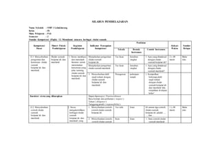 SILABUS PEMBELAJARAN
Nama Sekolah : SMP 1 Lebakbarang
Kelas : IX
Mata Pelajaran : PAI
Semester : 2
Standar Kompetensi (Fiqih): 12. Memahami tatacara berbagai shalat sunnah.
Kompetensi
Dasar
Materi Pokok/
Pembelajaran
Kegiatan
Pembelajaran
Indikator Pencapaian
Kompetensi
Penilaian
Alokasi
Waktu
Sumber
BelajarTeknik Bentuk
Instrumen
Contoh Instrumen
12.1 Menyebutkan
pengertian dan
ketentuan shalat
sunnah
berjama’ah dan
munfarid.
Shalat sunnah
berjama’ah dan
munfarid
1. Siswa membaca
dan menelaah
literatur untuk
menemukan
ketentuan yang
jelas tentang
shalat sunnah
berjama’ah dan
munfarid.
Menjelaskan pengertian
shalat sunnah
berjama’ah.
Tes lisan Jawaban
singkat
1. Apa yang dimaksud
dengan shalat
sunnah berjama’ah?
2 x 40
menit
Buku
teks
Menjelaskan pengertian
shalat sunnah munfarid.
Tes lisan Jawaban
singkat
1. Apa yang dimaksud
dengan shalat
sunnah munfarid?
3. Menyebutkan dalil
naqli terkait dengan
shalat sunnah
berjama’ah dan
munfarid.
Penugasan pekerjaan
rumah
1. Kumpulkan
beberapa dalil
naqli terkait
dengan shalat
sunnah berjama’ah
dan munfarid lalu
tunjukkan di depan
kelas!
Karakter siswa yang diharapkan Dapat dipercaya ( Trustworthines)
Rasa hormat dan perhatian ( respect )
Tekun ( diligence )
Tanggung jawab ( responsibility )
12.2 Menyebutkan
contoh shalat
sunnah
berjama’ah dan
munfarid.
2. Siswa
mengidentifikasi
berbagai shalat
sunnah
berjama’ah dan
munfarid yang
1. Menyebutkan contoh-
contoh shalat sunnah
berjama’ah.
Tes tulis Isian Di antara tiga contoh
shalat sunnah
berjama’ah adalah ...,
..., dan ...
1 x 40
menit
Buku
teks
2. Menyebutkan contoh-
contoh shalat sunnah
Kuis Isian 1. Satu contoh shalat
sunnah munfarid
 