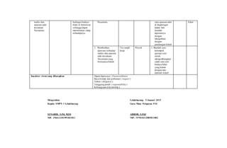 tradisi dan
upacara adat
kesukuan
Nusantara.
berbagai budaya
lokal di Indonesia
sehingga dapat
menentukan sikap
terhadapnya.
Nusantara. satu upacara adat
di lingkungan
kalian lalu
buatlah
laporannya
dengan
mengaitkan
dengan
pandangan Islam!
Islam
2. Memberikan
apresiasi terhadap
tradisi dan upacara
adat kesukuan
Nusantara yang
bernuansa Islami.
Tes unjuk
kerja
Proyek 1. Buatlah satu
kelompok
(group) seni
untuk
mengembangkan
salah satu seni
budaya lokal
yang Islami
dengan misi
dakwah Islam!
Karakter siswa yang diharapkan Dapat dipercaya ( Trustworthines)
Rasa hormat dan perhatian ( respect )
Tekun ( diligence )
Tanggung jawab ( responsibility )
Kebangsaan (cityzenship )
Mengetahui,
Kepala SMPN 1 Lebakbarang
SUNARDI, S.Pd, M.Pd
NIP. 196612101991031011
Lebakbarang, 5 Januari 2015
Guru Mata Pelajaran PAI
ABROR, S.Pd.I
NIP: 197810312005011002
 