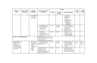 Kompetensi
Dasar
Materi Pokok/
Pembelajaran
Kegiatan
Pembelajaran
Indikator Pencapaian
Kompetensi
Penilaian
Alokasi
Waktu
Sumber
BelajarTeknik Bentuk
Instrumen
Contoh Instrumen
menghafalkan
nya sedikit
demi sedikit.
b. yang telah
menghilangkan
bebanmu
c. yang telah
meragukan hatimu
d. yang telah
memberatkan
punggungmu.
2. Mengartikan masing-
masing ayat dalam
QS. al-Insyirah
dengan benar.
Tes tulis Jawaban
singkat
1. Ayat yang tepat dari
arti “Dan Kami telah
menghilangkan
daripadamu
bebanmu” adalah ...
3. Mengartikan
keseluruhan ayat
dalam QS. al-Insyirah
dengan benar.
Tes lisan Praktik 1. Lafalkan QS. al-
Insyirah ayat demi
demi ayat lengkap
dengan terjemahnya!
Karakter siswa yang diharapkan Dapat dipercaya ( Trustworthines)
Rasa hormat dan perhatian ( respect )
Tekun ( diligence )
Tanggung jawab ( responsibility )
8.3 Mempraktikkan
perilaku dalam
bekerja dan
selalu berserah
diri kepada Allah
seperti dalam QS.
al-Insyirah.
3. Siswa diajak
untuk selalu
bekerja keras
dalam
berbagai hal
termasuk
dalam
belajar.
1. Menjelaskan makna
yang terkandung dalam
QS. al-Insyirah.
Tes tulis Uraian
singkat
1. Jelaskan makna yang
terkandung dalam
ayat 7 dari QS. al-
Insyirah ( َ‫ت‬ْ‫غ‬ َ‫ر‬َ‫ف‬ ‫ا‬َ‫ذ‬ِ‫إ‬َ‫ف‬
ْ‫ب‬َ‫ص‬ْ‫ن‬‫ا‬َ‫ف‬)!
1 x 40
menit
Buku
teks, Al
Qur’an
2. Menjelaskan makna
bekerja keras dan
berserah diri kepada
Allah seperti terkandung
dalam QS. al-Insyirah.
Tes tulis Essay 1. Apa yang dimaksud
dengan berserah diri
seperti tersebut dalam
QS. al-Insyirah ayat 8?
 