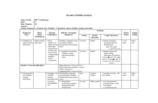 SILABUS PEMBELAJARAN
Nama Sekolah : SMP 1 Lebakbarang
Kelas : IX
Mata Pelajaran : PAI
Semester : 2
Standar Kompetensi (Al-Quran dan Al-Hadits): 9. Memahami ajaran al-Hadits tentang kebersihan.
Kompetensi
Dasar
Materi
Pokok/
Pembelajaran
Kegiatan
Pembelajaran
Indikator Pencapaian
Kompetensi
Penilaian
Alokasi
Waktu
Sumber
BelajarTeknik Bentuk
Instrumen
Contoh Instrumen
9.1 Membaca al-
Hadits tentang
kebersihan.
Hadits tentang
kebersihan
1. Siswa
membaca al-
Hadits tentang
kebersihan
dengan benar
di mulai dari
kata per kata
sehingga dapat
membaca
secara
keseluruhan.
Membaca setiap kata yang
ada dalam al-Hadits
tentang kebersihan dengan
benar.
Tes lisan Praktik 1. Bacalah potongan-
potongan hadits ini
dengan benar:
ِ‫ان‬َ‫م‬ْ‫ي‬ِ ْ‫اْل‬ ُ‫ر‬ْ‫َط‬‫ش‬ ُ‫ور‬ُ‫ه‬ُّ‫الط‬
َ‫ن‬‫ا‬ َ‫ْز‬‫ي‬ِ‫م‬ْ‫ال‬ ُ َ‫َل‬ ْ‫َم‬‫ت‬ ِ َّ ِ‫ّلِل‬ ُ‫د‬ْ‫م‬َ‫ح‬ْ‫ال‬ َ‫و‬
2 x 40
menit
Buku
teks
2. Membaca keseluruhan
al-Hadits tentang
kebersihan dengan
benar.
Tes lisan Praktik 1. Bacalah bagian dari
hadits tentang
kebersihan di bawah ini:
ِ‫ان‬َ‫م‬ْ‫ي‬ِ ْ‫اْل‬ ُ‫ر‬ْ‫َط‬‫ش‬ ُ‫ور‬ُ‫ه‬ُّ‫الط‬ِ َّ ِ‫ّلِل‬ ُ‫د‬ْ‫م‬َ‫ح‬ْ‫ال‬ َ‫و‬
َ‫ن‬‫ا‬ َ‫ْز‬‫ي‬ِ‫م‬ْ‫ال‬ ُ َ‫َل‬ ْ‫َم‬‫ت‬ُ‫د‬ْ‫م‬َ‫ح‬ْ‫ال‬ َ‫و‬ ِ َّ‫اّلِل‬ َ‫ن‬‫ا‬َ‫ح‬ْ‫ب‬ُ‫س‬ َ‫و‬
ِ‫ت‬‫ا‬ َ‫او‬َ‫م‬َّ‫س‬‫ال‬ َ‫ن‬ْ‫ي‬َ‫ب‬ ‫ا‬َ‫م‬ ُ َ‫َل‬ ْ‫َم‬‫ت‬ ْ‫و‬َ‫أ‬ ِ‫ن‬َ َ‫َل‬ ْ‫َم‬‫ت‬ ِ َّ ِ‫ّلِل‬
ِ‫ض‬ ْ‫ر‬َ ْ‫اْل‬ َ‫و‬
Karakter siswa yang diharapkan Dapat dipercaya ( Trustworthines)
Rasa hormat dan perhatian ( respect )
Tekun ( diligence )
Tanggung jawab ( responsibility )
9.2 Menyebutkan
arti al-Hadits
tentang
kebersihan.
2. Memelajari arti
al-Hadits
tentang
kebersihan dan
berusaha
menghafalkan-
nya.
Mengartikan setiap kata
yang ada dalam al-Hadits
tentang kebersihan dengan
benar.
Kuis Jawaban
singkat
1. Terjemah dari kata ُ‫ر‬ْ‫َط‬‫ش‬
ِ‫ان‬َ‫م‬ْ‫ي‬ِ ْ‫اْل‬ adalah ...
x 40
menit
Buku
teks
2. Mengartikan
keseluruhan al-Hadits
tentang kebersihan
dengan benar.
Tes tulis Pilihan ganda 1. Arti yang tepat dari
potongan hadits ُ‫ْر‬‫ب‬َّ‫ص‬‫ال‬ َ‫و‬
‫اء‬َ‫ي‬ ِ‫ض‬ adalah:
a. kesabaran itu ada
 