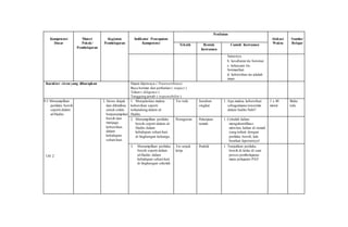 Kompetensi
Dasar
Materi
Pokok/
Pembelajaran
Kegiatan
Pembelajaran
Indikator Pencapaian
Kompetensi
Penilaian
Alokasi
Waktu
Sumber
BelajarTeknik Bentuk
Instrumen
Contoh Instrumen
batasnya
b. kesabaran itu bersinar
c. kekayaan itu
bermanfaat
d. kebersihan itu adalah
iman
Karakter siswa yang diharapkan Dapat dipercaya ( Trustworthines)
Rasa hormat dan perhatian ( respect )
Tekun ( diligence )
Tanggung jawab ( responsibility )
9.3 Menampilkan
perilaku bersih
seperti dalam
al-Hadits.
UH 2
3. Siswa diajak
dan dihimbau
untuk selalu
berpenampilan
bersih dan
menjaga
kebersihan
dalam
kehidupan
sehari-hari.
1. Menjelaskan makna
kebersihan seperti
terkandung dalam al-
Hadits.
Tes tulis Jawaban
singkat
1. Apa makna kebersihan
sebagaimana tercermin
dalam hadits Nabi?
1 x 40
menit
Buku
teks
2. Menampilkan perilaku
bersih seperti dalam al-
Hadits dalam
kehidupan sehari-hari
di lingkungan keluarga.
Penugasan Pekerjaan
rumah
1. Cobalah kalian
mengidentifikasi
aktivitas kalian di rumah
yang terkait dengan
perilaku bersih, lalu
buatkan laporannya!
3. Menampilkan perilaku
bersih seperti dalam
al-Hadits dalam
kehidupan sehari-hari
di lingkungan sekolah.
Tes unjuk
kerja
Praktik 1. Tunjukkan perilaku
bersih di kelas di saat
proses pembelajaran
mata pelajaran PAI!
 