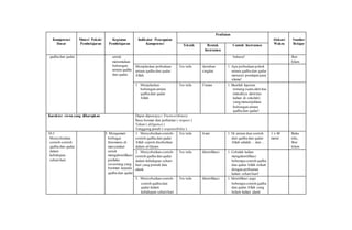 Kompetensi
Dasar
Materi Pokok/
Pembelajaran
Kegiatan
Pembelajaran
Indikator Pencapaian
Kompetensi
Penilaian
Alokasi
Waktu
Sumber
BelajarTeknik Bentuk
Instrumen
Contoh Instrumen
qadha dan qadar. untuk
menemukan
hubungan
antara qadha
dan qadar.
bahasa! fitur
Islam
Menjelaskan perbedaan
antara qadha dan qadar
Allah.
Tes tulis Jawaban
singkat
1. Apa perbedaan pokok
antara qadha dan qadar
menurut pendapat para
ulama!
1. Menjelaskan
hubungan antara
qadha dan qadar
Allah.
Tes tulis Uraian 1. Buatlah laporan
tentang suatu aktivitas
(misalnya aktivitas
kalian di sekolah)
yang menunjukkan
hubungan antara
qadha dan qadar!
Karakter siswa yang diharapkan Dapat dipercaya ( Trustworthines)
Rasa hormat dan perhatian ( respect )
Tekun ( diligence )
Tanggung jawab ( responsibility )
10.3
Menyebutkan
contoh-contoh
qadha dan qadar
dalam
kehidupan
sehari-hari.
3. Mengamati
berbagai
fenomena di
masyarakat
untuk
mengidentifikasi
perilaku
seseorang yang
beriman kepada
qadha dan qadar.
1. Menyebutkan contoh-
contoh qadha dan qadar
Allah seperti disebutkan
dalam al-Quran.
Tes tulis Isian 1. Di antara dua contoh
dari qadha dan qadar
Allah adalah ... dan ...
1 x 40
menit
Buku
teks,
fitur
Islam
2. Menyebutkan contoh-
contoh qadha dan qadar
dalam kehidupan sehari-
hari yang pernah kita
alami.
Tes tulis Identifikasi 1. Cobalah kalian
mengidentifikasi
beberapa contoh qadha
dan qadar Allah terkait
dengan perbuatan
kalian sehari-hari!
3. Menyebutkan contoh-
contoh qadha dan
qadar dalam
kehidupan sehari-hari
Tes tulis Identifikasi 1. Identifikasi juga
beberapa contoh qadha
dan qadar Allah yang
belum kalian alami
 