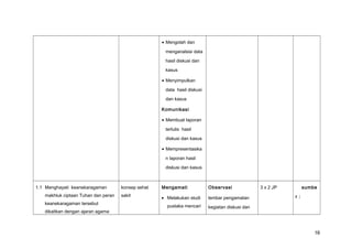 • Mengolah dan
menganalsisi data
hasil diskusi dan
kasus
• Menyimpulkan
data hasil diskusi
dan kasus
Komunikasi
• Membuat laporan
tertulis hasil
diskusi dan kasus
• Mempresentasika
n laporan hasil
diskusi dan kasus
1.1 Menghayati keanekaragaman
makhluk ciptaan Tuhan dan peran
keanekaragaman tersebut
dikaitkan dengan ajaran agama
konsep sehat
sakit
Mengamati
• Melakukan studi
pustaka mencari
Observasi
lembar pengamatan
kegiatan diskusi dan
3 x 2 JP Sssumbe
r :
16
 