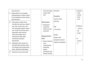 yang dianutnya
1.2 Mengamalkan cara mengelola
keanekaragaman makhluk ciptaan
Tuhan berdasarkan ajaran agama
yang dianutnya
informasi tentang
konsep sehat
sakit
Menanyakan
• Mengajukan
pertanyaan
tentang: konsep
sehat sakit
Mengumpulkan
Data
• Diskusi kelompok
untuk
mengumpulkan
data terkait
dengan
pertanyaan yang
diajukan tentang
persentasi
Portofolio
Laporan tertulis
kelompok
Tes
• Tes tertulis
Jurnal
Catatan hasil
pengamatan selama
kegiatan pembelajaran
• Gambar/
video
konsep
sehat
sakit
• Referens
i / bahan
ajar
terkait
• e-
dukasi.n
et
2.1 Menunjukkan perilaku ilmiah
(memiliki rasa ingin tahu; objektif;
jujur; teliti; cermat; tekun; hati-
hati; bertanggung jawab; terbuka;
kritis; kreatif; inovatif dan peduli
lingkungan) dalam aktivitas
sehari-hari sebagai wujud
implementasi sikap dalam
memberikan pelayanan
keperawatan
2.2 Menghargai kerja individu dan
kelompok dalam aktivitas sehari-
hari sebagai wujud implementasi
dasar pelayanan keperawatan
3.7 Memahami konsep sehat sakit
17
 