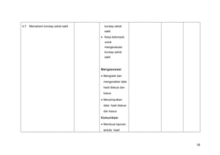 konsep sehat
sakit
• Kerja kelompok
untuk
mengevaluasi
konsep sehat
sakit
Mengasosiasi
• Mengolah dan
menganalsisi data
hasil diskusi dan
kasus
• Menyimpulkan
data hasil diskusi
dan kasus
Komunikasi
• Membuat laporan
tertulis hasil
4.7 Memahami konsep sehat sakit
18
 