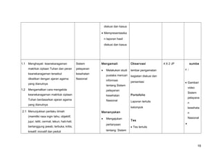 diskusi dan kasus
• Mempresentasika
n laporan hasil
diskusi dan kasus
1.1 Menghayati keanekaragaman
makhluk ciptaan Tuhan dan peran
keanekaragaman tersebut
dikaitkan dengan ajaran agama
yang dianutnya
1.2 Mengamalkan cara mengelola
keanekaragaman makhluk ciptaan
Tuhan berdasarkan ajaran agama
yang dianutnya
Sistem
pelayanan
kesehatan
Nasional
Mengamati
• Melakukan studi
pustaka mencari
informasi
tentang Sistem
pelayanan
kesehatan
Nasional
Menanyakan
• Mengajukan
pertanyaan
tentang: Sistem
Observasi
lembar pengamatan
kegiatan diskusi dan
persentasi
Portofolio
Laporan tertulis
kelompok
Tes
• Tes tertulis
4 X 2 JP Sssumbe
r :
• Gambar/
video
Sistem
pelayana
n
kesehata
n
Nasional
•
2.1 Menunjukkan perilaku ilmiah
(memiliki rasa ingin tahu; objektif;
jujur; teliti; cermat; tekun; hati-hati;
bertanggung jawab; terbuka; kritis;
kreatif; inovatif dan peduli
19
 