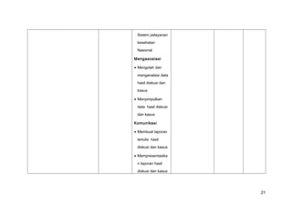 Sistem pelayanan
kesehatan
Nasional
Mengasosiasi
• Mengolah dan
menganalsisi data
hasil diskusi dan
kasus
• Menyimpulkan
data hasil diskusi
dan kasus
Komunikasi
• Membuat laporan
tertulis hasil
diskusi dan kasus
• Mempresentasika
n laporan hasil
diskusi dan kasus
21
 