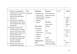 1.1 Menghayati keanekaragaman
makhluk ciptaan Tuhan dan peran
keanekaragaman tersebut
dikaitkan dengan ajaran agama
yang dianutnya
1.2 Mengamalkan cara mengelola
keanekaragaman makhluk ciptaan
Tuhan berdasarkan ajaran agama
yang dianutnya
Etika
keperawatan
Mengamati
• Melakukan studi
pustaka mencari
informasi tentang
Sistem pelayanan
kesehatan
Nasional
Menanyakan
• Mengajukan
pertanyaan
tentang: Sistem
pelayanan
kesehatan
Nasional
Mengumpulkan
Data
• Diskusi kelompok
Observasi
lembar pengamatan
kegiatan diskusi dan
persentasi
Portofolio
Laporan tertulis
kelompok
Tes
• Tes tertulis
Jurnal
Catatan hasil
pengamatan selama
kegiatan pembelajaran
5 x 2 JP Sssumbe
r :
• Gambar
/ video
Sistem
Etika
keperaw
atan
• Referens
i / bahan
ajar
terkait
• e-
dukasi.n
et
2.1 Menunjukkan perilaku ilmiah
(memiliki rasa ingin tahu; objektif;
jujur; teliti; cermat; tekun; hati-hati;
bertanggung jawab; terbuka; kritis;
kreatif; inovatif dan peduli
lingkungan) dalam aktivitas sehari-
hari sebagai wujud implementasi
sikap dalam memberikan
pelayanan keperawatan
2.2 Menghargai kerja individu dan
kelompok dalam aktivitas sehari-
22
 