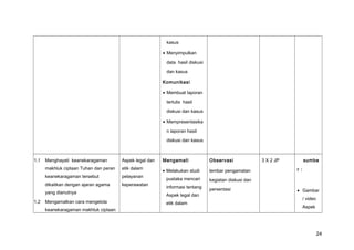 kasus
• Menyimpulkan
data hasil diskusi
dan kasus
Komunikasi
• Membuat laporan
tertulis hasil
diskusi dan kasus
• Mempresentasika
n laporan hasil
diskusi dan kasus
1.1 Menghayati keanekaragaman
makhluk ciptaan Tuhan dan peran
keanekaragaman tersebut
dikaitkan dengan ajaran agama
yang dianutnya
1.2 Mengamalkan cara mengelola
keanekaragaman makhluk ciptaan
Aspek legal dan
etik dalam
pelayanan
keperawatan
Mengamati
• Melakukan studi
pustaka mencari
informasi tentang
Aspek legal dan
etik dalam
Observasi
lembar pengamatan
kegiatan diskusi dan
persentasi
3 X 2 JP Sssumbe
r :
• Gambar
/ video
Aspek
24
 