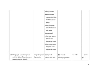 Mengasosiasi
• Mengolah dan
menganalsisi data
hasil diskusi dan
kasus
• Menyimpulkan
data hasil diskusi
dan kasus
Komunikasi
• Membuat laporan
tertulis hasil
diskusi dan kasus
• Mempresentasika
n laporan hasil
diskusi dan kasus
1.1 Menghayati keanekaragaman
makhluk ciptaan Tuhan dan peran
keanekaragaman tersebut
Fungsi dan peran
Keperawatan
Mengamati
• Melakukan studi
Observasi
lembar pengamatan
4 X 2 JP Sssumbe
r :
6
 
