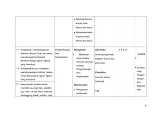 • Membuat laporan
tertulis hasil
diskusi dan kasus
• Mempresentasika
n laporan hasil
diskusi dan kasus
1.1 Menghayati keanekaragaman
makhluk ciptaan Tuhan dan peran
keanekaragaman tersebut
dikaitkan dengan ajaran agama
yang dianutnya
1.2 Mengamalkan cara mengelola
keanekaragaman makhluk ciptaan
Tuhan berdasarkan ajaran agama
yang dianutnya
Pengembangan
Ilmu
Keperawatan
Mengamati
• Melakukan
studi pustaka
mencari informasi
tentang
Pengembangan
Ilmu
Keperawatan
Menanyakan
• Mengajukan
pertanyaan
Observasi
lembar pengamatan
kegiatan diskusi dan
persentasi
Portofolio
Laporan tertulis
kelompok
Tes
4 X 2 JP S
Sssumbe
r :
• Gambar/
video
Pengem
bangan
Ilmu
Keperaw
atan
2.1 Menunjukkan perilaku ilmiah
(memiliki rasa ingin tahu; objektif;
jujur; teliti; cermat; tekun; hati-hati;
bertanggung jawab; terbuka; kritis;
9
 