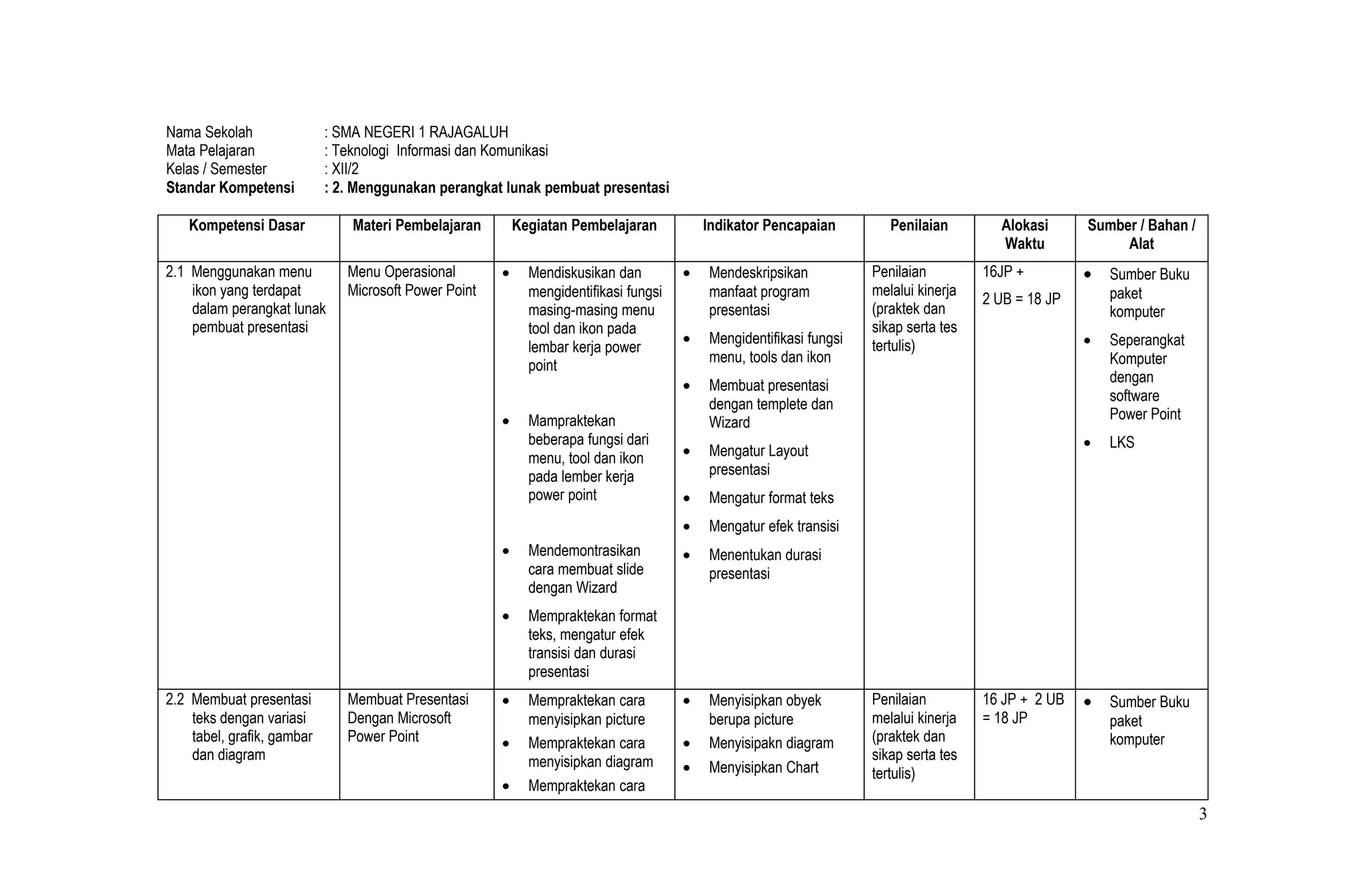 Nama Sekolah                : SMA NEGERI 1 RAJAGALUH
Mata Pelajaran              : Teknologi Informasi dan Komunikasi
Kelas / Semester            : XII/2
Standar Kompetensi          : 2. Menggunakan perangkat lunak pembuat presentasi

   Kompetensi Dasar             Materi Pembelajaran        Kegiatan Pembelajaran           Indikator Pencapaian         Penilaian        Alokasi      Sumber / Bahan /
                                                                                                                                         Waktu             Alat
2.1 Menggunakan menu           Menu Operasional        •     Mendiskusikan dan         •   Mendeskripsikan           Penilaian         16JP +         •   Sumber Buku
    ikon yang terdapat         Microsoft Power Point         mengidentifikasi fungsi       manfaat program           melalui kinerja                      paket
                                                                                                                                       2 UB = 18 JP
    dalam perangkat lunak                                    masing-masing menu            presentasi                (praktek dan                         komputer
    pembuat presentasi                                       tool dan ikon pada                                      sikap serta tes
                                                                                       •   Mengidentifikasi fungsi   tertulis)                        •   Seperangkat
                                                             lembar kerja power
                                                                                           menu, tools dan ikon                                           Komputer
                                                             point
                                                                                                                                                          dengan
                                                                                       •   Membuat presentasi
                                                                                                                                                          software
                                                                                           dengan templete dan
                                                       •     Mampraktekan                                                                                 Power Point
                                                                                           Wizard
                                                             beberapa fungsi dari                                                                     •   LKS
                                                             menu, tool dan ikon       •   Mengatur Layout
                                                             pada lember kerja             presentasi
                                                             power point               •   Mengatur format teks
                                                                                       •   Mengatur efek transisi
                                                       •     Mendemontrasikan          •   Menentukan durasi
                                                             cara membuat slide            presentasi
                                                             dengan Wizard
                                                       •     Mempraktekan format
                                                             teks, mengatur efek
                                                             transisi dan durasi
                                                             presentasi
2.2 Membuat presentasi         Membuat Presentasi      •     Mempraktekan cara         •   Menyisipkan obyek         Penilaian         16 JP + 2 UB   •   Sumber Buku
    teks dengan variasi        Dengan Microsoft              menyisipkan picture           berupa picture            melalui kinerja   = 18 JP            paket
    tabel, grafik, gambar      Power Point             •     Mempraktekan cara         •   Menyisipakn diagram       (praktek dan                         komputer
    dan diagram                                              menyisipkan diagram                                     sikap serta tes
                                                                                       •   Menyisipkan Chart         tertulis)
                                                       •     Mempraktekan cara
                                                                                                                                                                         3
 