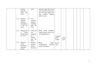 program
pengolah
angka (Ms.
Excel)
2.1.4 Membuat
dokumen
sederhana
(Spreadsheet
) pada Ms.
Excel
2.1.5 Menggunaka
n fungsi
formula pada
Ms. Excel
2.1.6 Menyusun
Proyek
ketrampilan
(Kalender,
Puzzle)
Excel
• Cara
membuat
dokumen
sederhana
pada Ms.
Excel
• Fungsi dan
cara
mengguna
kan
formula
pada Ms.
Excel
• Membuat
Prakarya
dengan
Ms. Excel
pengolah angka (Ms. Excel)
serta menemukan letak menu
dan ikon pada aplikasi, dan
juga membuat dokumen
pada Ms. excel.
• Warga belajar berdiskusi
tentang fungsi formula dan
cara penggunaannya.
• Warga belajar
mempraktikkan membuat
proyek ketrampilan.
Tanggung
Jawab
Sosialis
Kreatif
Jujur
Lemba
r kerja
3
 