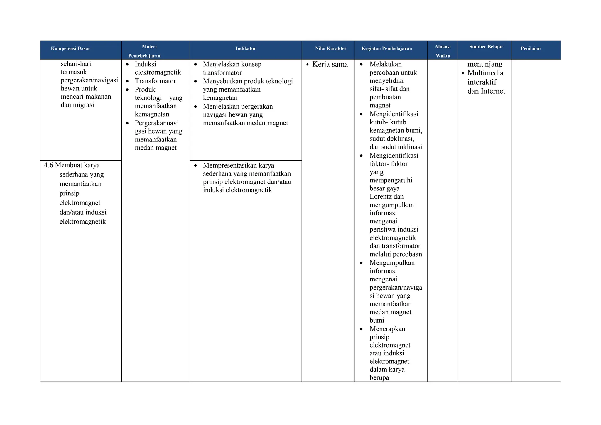 Kompetensi Dasar Materi
Pemebelajaran
Indikator Nilai Karakter Kegiatan Pembelajaran Alokasi
Waktu
Sumber Belajar Penilaian
sehari-hari
termasuk
pergerakan/navigasi
hewan untuk
mencari makanan
dan migrasi
 Induksi
elektromagnetik
 Transformator
 Produk
teknologi yang
memanfaatkan
kemagnetan
 Pergerakannavi
gasi hewan yang
memanfaatkan
medan magnet
 Menjelaskan konsep
transformator
 Menyebutkan produk teknologi
yang memanfaatkan
kemagnetan
 Menjelaskan pergerakan
navigasi hewan yang
memanfaatkan medan magnet
• Kerja sama  Melakukan
percobaan untuk
menyelidiki
sifat- sifat dan
pembuatan
magnet
 Mengidentifikasi
kutub- kutub
kemagnetan bumi,
sudut deklinasi,
dan sudut inklinasi
 Mengidentifikasi
faktor- faktor
yang
mempengaruhi
besar gaya
Lorentz dan
mengumpulkan
informasi
mengenai
peristiwa induksi
elektromagnetik
dan transformator
melalui percobaan
 Mengumpulkan
informasi
mengenai
pergerakan/naviga
si hewan yang
memanfaatkan
medan magnet
bumi
 Menerapkan
prinsip
elektromagnet
atau induksi
elektromagnet
dalam karya
berupa
menunjang
• Multimedia
interaktif
dan Internet
4.6 Membuat karya
sederhana yang
memanfaatkan
prinsip
elektromagnet
dan/atau induksi
elektromagnetik
 Mempresentasikan karya
sederhana yang memanfaatkan
prinsip elektromagnet dan/atau
induksi elektromagnetik
 