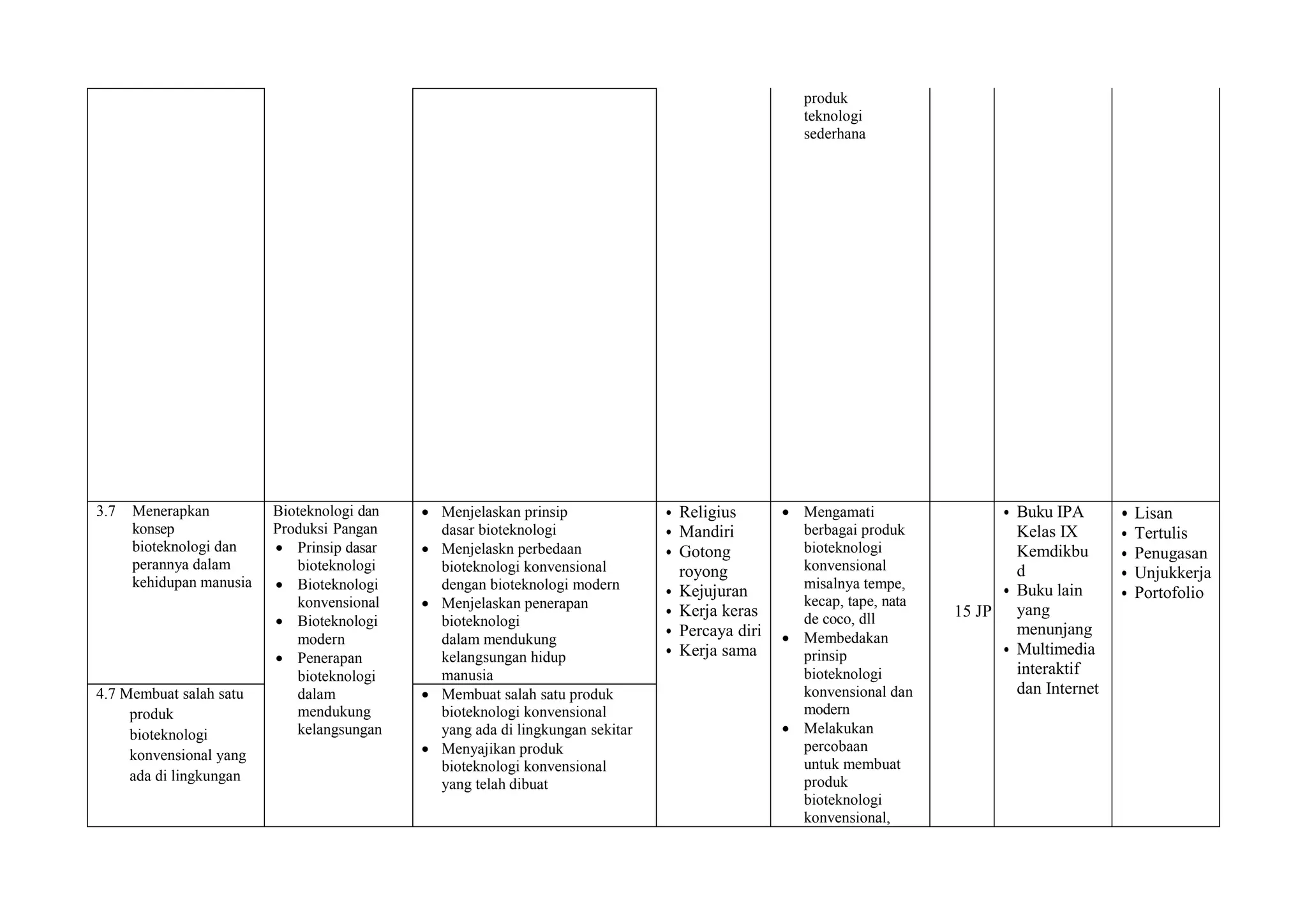 produk
teknologi
sederhana
3.7 Menerapkan
konsep
bioteknologi dan
perannya dalam
kehidupan manusia
Bioteknologi dan
Produksi Pangan
 Prinsip dasar
bioteknologi
 Bioteknologi
konvensional
 Bioteknologi
modern
 Penerapan
bioteknologi
dalam
mendukung
kelangsungan
 Menjelaskan prinsip
dasar bioteknologi
 Menjelaskn perbedaan
bioteknologi konvensional
dengan bioteknologi modern
 Menjelaskan penerapan
bioteknologi
dalam mendukung
kelangsungan hidup
manusia
• Religius
• Mandiri
• Gotong
royong
• Kejujuran
• Kerja keras
• Percaya diri
• Kerja sama
 Mengamati
berbagai produk
bioteknologi
konvensional
misalnya tempe,
kecap, tape, nata
de coco, dll
 Membedakan
prinsip
bioteknologi
konvensional dan
modern
 Melakukan
percobaan
untuk membuat
produk
bioteknologi
konvensional,
15 JP
• Buku IPA
Kelas IX
Kemdikbu
d
• Buku lain
yang
menunjang
• Multimedia
interaktif
dan Internet
• Lisan
• Tertulis
• Penugasan
• Unjukkerja
• Portofolio
4.7 Membuat salah satu
produk
bioteknologi
konvensional yang
ada di lingkungan
 Membuat salah satu produk
bioteknologi konvensional
yang ada di lingkungan sekitar
 Menyajikan produk
bioteknologi konvensional
yang telah dibuat
 