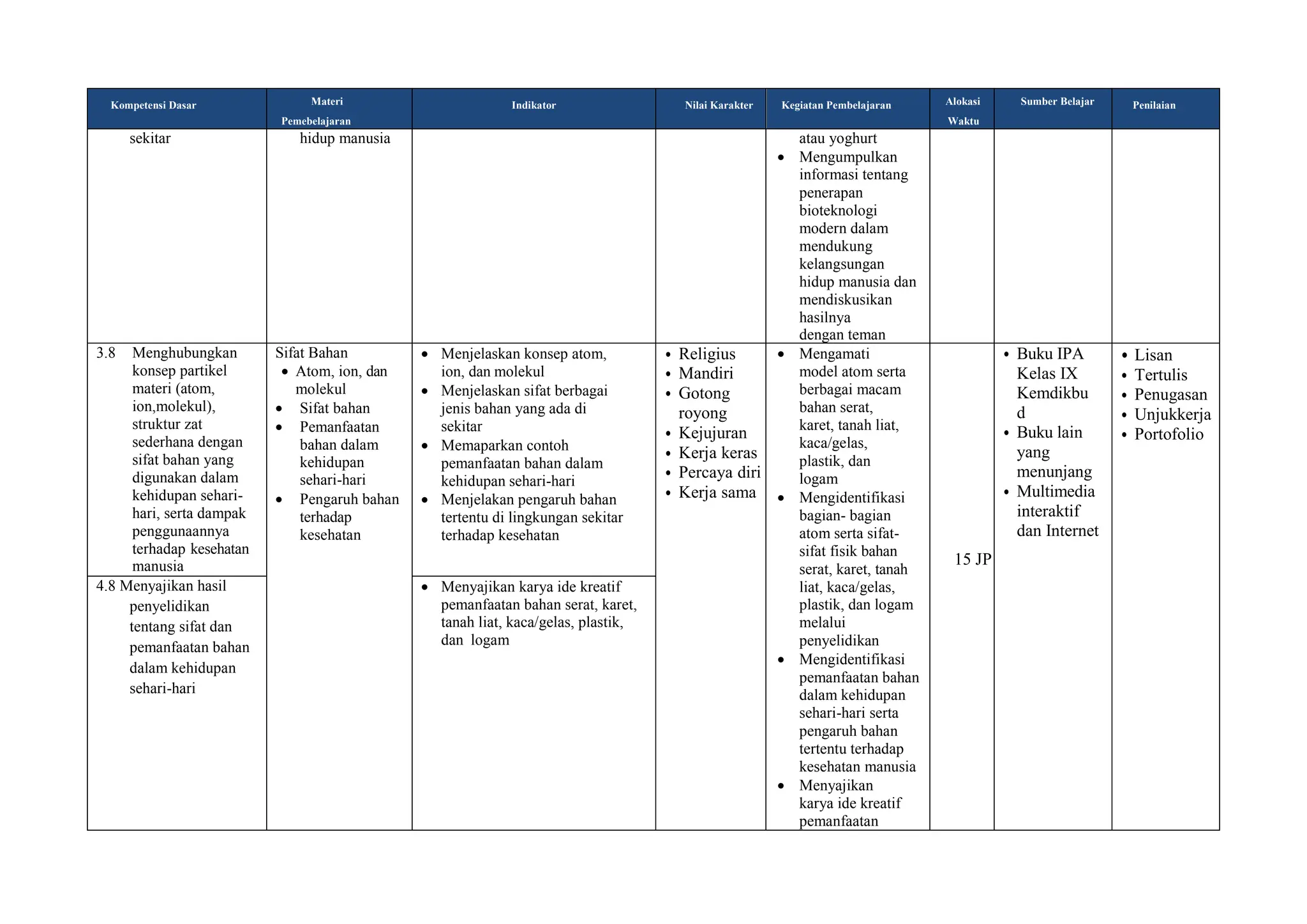 Kompetensi Dasar Materi
Pemebelajaran
Indikator Nilai Karakter Kegiatan Pembelajaran Alokasi
Waktu
Sumber Belajar Penilaian
sekitar hidup manusia atau yoghurt
 Mengumpulkan
informasi tentang
penerapan
bioteknologi
modern dalam
mendukung
kelangsungan
hidup manusia dan
mendiskusikan
hasilnya
dengan teman
3.8 Menghubungkan
konsep partikel
materi (atom,
ion,molekul),
struktur zat
sederhana dengan
sifat bahan yang
digunakan dalam
kehidupan sehari-
hari, serta dampak
penggunaannya
terhadap kesehatan
manusia
Sifat Bahan
 Atom, ion, dan
molekul
 Sifat bahan
 Pemanfaatan
bahan dalam
kehidupan
sehari-hari
 Pengaruh bahan
terhadap
kesehatan
 Menjelaskan konsep atom,
ion, dan molekul
 Menjelaskan sifat berbagai
jenis bahan yang ada di
sekitar
 Memaparkan contoh
pemanfaatan bahan dalam
kehidupan sehari-hari
 Menjelakan pengaruh bahan
tertentu di lingkungan sekitar
terhadap kesehatan
• Religius
• Mandiri
• Gotong
royong
• Kejujuran
• Kerja keras
• Percaya diri
• Kerja sama
 Mengamati
model atom serta
berbagai macam
bahan serat,
karet, tanah liat,
kaca/gelas,
plastik, dan
logam
 Mengidentifikasi
bagian- bagian
atom serta sifat-
sifat fisik bahan
serat, karet, tanah
liat, kaca/gelas,
plastik, dan logam
melalui
penyelidikan
 Mengidentifikasi
pemanfaatan bahan
dalam kehidupan
sehari-hari serta
pengaruh bahan
tertentu terhadap
kesehatan manusia
 Menyajikan
karya ide kreatif
pemanfaatan
15 JP
• Buku IPA
Kelas IX
Kemdikbu
d
• Buku lain
yang
menunjang
• Multimedia
interaktif
dan Internet
• Lisan
• Tertulis
• Penugasan
• Unjukkerja
• Portofolio
4.8 Menyajikan hasil
penyelidikan
tentang sifat dan
pemanfaatan bahan
dalam kehidupan
sehari-hari
 Menyajikan karya ide kreatif
pemanfaatan bahan serat, karet,
tanah liat, kaca/gelas, plastik,
dan logam
 