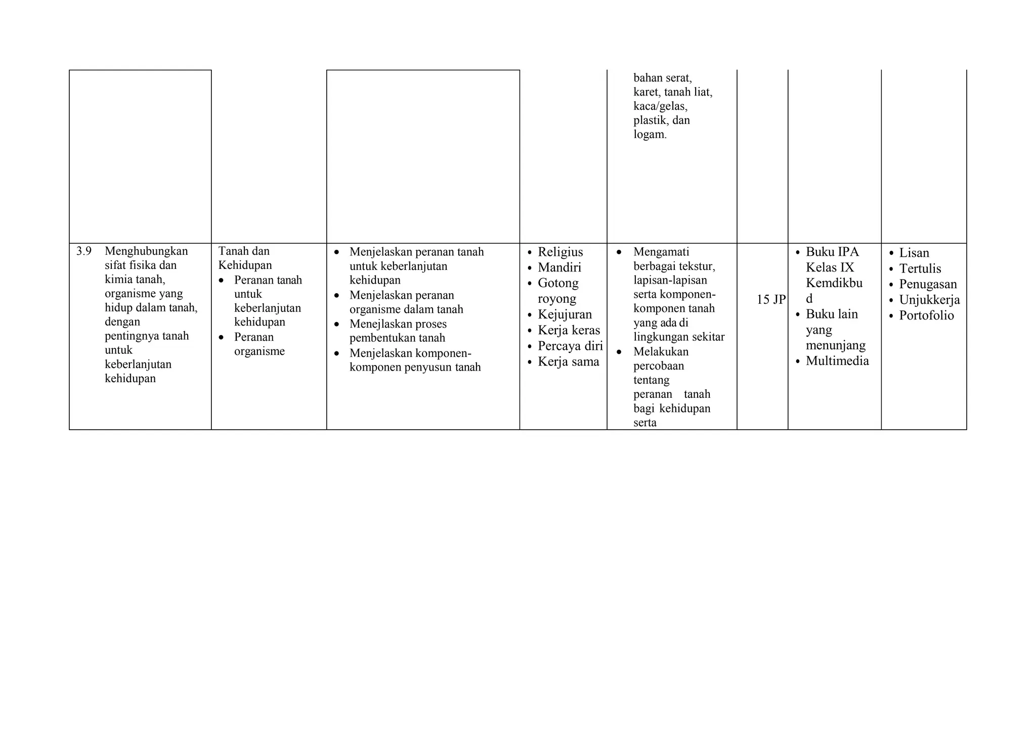 bahan serat,
karet, tanah liat,
kaca/gelas,
plastik, dan
logam.
3.9 Menghubungkan
sifat fisika dan
kimia tanah,
organisme yang
hidup dalam tanah,
dengan
pentingnya tanah
untuk
keberlanjutan
kehidupan
Tanah dan
Kehidupan
 Peranan tanah
untuk
keberlanjutan
kehidupan
 Peranan
organisme
 Menjelaskan peranan tanah
untuk keberlanjutan
kehidupan
 Menjelaskan peranan
organisme dalam tanah
 Menejlaskan proses
pembentukan tanah
 Menjelaskan komponen-
komponen penyusun tanah
• Religius
• Mandiri
• Gotong
royong
• Kejujuran
• Kerja keras
• Percaya diri
• Kerja sama
 Mengamati
berbagai tekstur,
lapisan-lapisan
serta komponen-
komponen tanah
yang ada di
lingkungan sekitar
 Melakukan
percobaan
tentang
peranan tanah
bagi kehidupan
serta
15 JP
• Buku IPA
Kelas IX
Kemdikbu
d
• Buku lain
yang
menunjang
• Multimedia
• Lisan
• Tertulis
• Penugasan
• Unjukkerja
• Portofolio
 