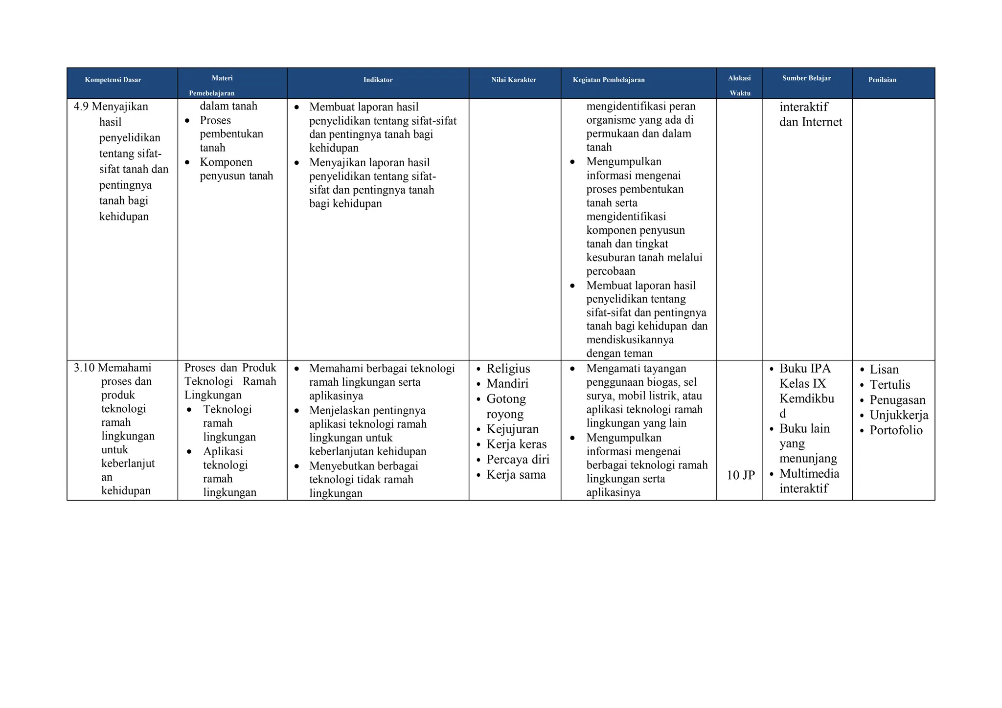 Kompetensi Dasar Materi
Pemebelajaran
Indikator Nilai Karakter Kegiatan Pembelajaran Alokasi
Waktu
Sumber Belajar Penilaian
4.9 Menyajikan
hasil
penyelidikan
tentang sifat-
sifat tanah dan
pentingnya
tanah bagi
kehidupan
dalam tanah
 Proses
pembentukan
tanah
 Komponen
penyusun tanah
 Membuat laporan hasil
penyelidikan tentang sifat-sifat
dan pentingnya tanah bagi
kehidupan
 Menyajikan laporan hasil
penyelidikan tentang sifat-
sifat dan pentingnya tanah
bagi kehidupan
mengidentifikasi peran
organisme yang ada di
permukaan dan dalam
tanah
 Mengumpulkan
informasi mengenai
proses pembentukan
tanah serta
mengidentifikasi
komponen penyusun
tanah dan tingkat
kesuburan tanah melalui
percobaan
 Membuat laporan hasil
penyelidikan tentang
sifat-sifat dan pentingnya
tanah bagi kehidupan dan
mendiskusikannya
dengan teman
interaktif
dan Internet
3.10 Memahami
proses dan
produk
teknologi
ramah
lingkungan
untuk
keberlanjut
an
kehidupan
Proses dan Produk
Teknologi Ramah
Lingkungan
 Teknologi
ramah
lingkungan
 Aplikasi
teknologi
ramah
lingkungan
 Memahami berbagai teknologi
ramah lingkungan serta
aplikasinya
 Menjelaskan pentingnya
aplikasi teknologi ramah
lingkungan untuk
keberlanjutan kehidupan
 Menyebutkan berbagai
teknologi tidak ramah
lingkungan
• Religius
• Mandiri
• Gotong
royong
• Kejujuran
• Kerja keras
• Percaya diri
• Kerja sama
 Mengamati tayangan
penggunaan biogas, sel
surya, mobil listrik, atau
aplikasi teknologi ramah
lingkungan yang lain
 Mengumpulkan
informasi mengenai
berbagai teknologi ramah
lingkungan serta
aplikasinya
10 JP
• Buku IPA
Kelas IX
Kemdikbu
d
• Buku lain
yang
menunjang
• Multimedia
interaktif
• Lisan
• Tertulis
• Penugasan
• Unjukkerja
• Portofolio
 