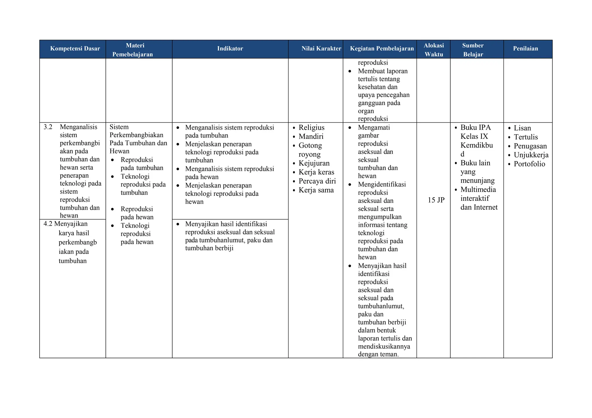 Kompetensi Dasar Materi
Pemebelajaran
Indikator Nilai Karakter Kegiatan Pembelajaran Alokasi
Waktu
Sumber
Belajar
Penilaian
reproduksi
 Membuat laporan
tertulis tentang
kesehatan dan
upaya pencegahan
gangguan pada
organ
reproduksi
3.2 Menganalisis
sistem
perkembangbi
akan pada
tumbuhan dan
hewan serta
penerapan
teknologi pada
sistem
reproduksi
tumbuhan dan
hewan
Sistem
Perkembangbiakan
Pada Tumbuhan dan
Hewan
 Reproduksi
pada tumbuhan
 Teknologi
reproduksi pada
tumbuhan
 Reproduksi
pada hewan
 Teknologi
reproduksi
pada hewan
 Menganalisis sistem reproduksi
pada tumbuhan
 Menjelaskan penerapan
teknologi reproduksi pada
tumbuhan
 Menganalisis sistem reproduksi
pada hewan
 Menjelaskan penerapan
teknologi reproduksi pada
hewan
• Religius
• Mandiri
• Gotong
royong
• Kejujuran
• Kerja keras
• Percaya diri
• Kerja sama
 Mengamati
gambar
reproduksi
aseksual dan
seksual
tumbuhan dan
hewan
 Mengidentifikasi
reproduksi
aseksual dan
seksual serta
mengumpulkan
informasi tentang
teknologi
reproduksi pada
tumbuhan dan
hewan
 Menyajikan hasil
identifikasi
reproduksi
aseksual dan
seksual pada
tumbuhanlumut,
paku dan
tumbuhan berbiji
dalam bentuk
laporan tertulis dan
mendiskusikannya
dengan teman.
15 JP
• Buku IPA
Kelas IX
Kemdikbu
d
• Buku lain
yang
menunjang
• Multimedia
interaktif
dan Internet
• Lisan
• Tertulis
• Penugasan
• Unjukkerja
• Portofolio
4.2 Menyajikan
karya hasil
perkembangb
iakan pada
tumbuhan
 Menyajikan hasil identifikasi
reproduksi aseksual dan seksual
pada tumbuhanlumut, paku dan
tumbuhan berbiji
 