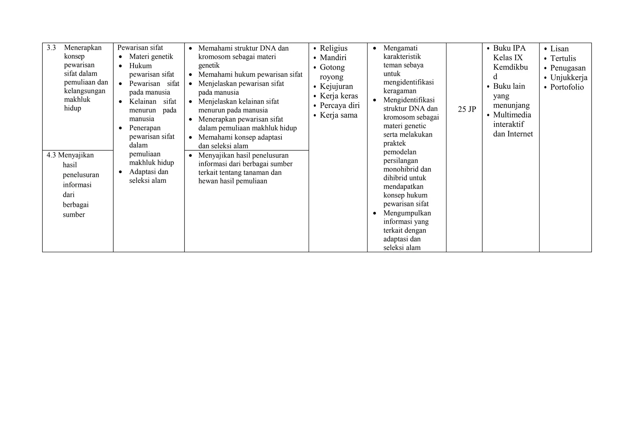3.3 Menerapkan
konsep
pewarisan
sifat dalam
pemuliaan dan
kelangsungan
makhluk
hidup
Pewarisan sifat
 Materi genetik
 Hukum
pewarisan sifat
 Pewarisan sifat
pada manusia
 Kelainan sifat
menurun pada
manusia
 Penerapan
pewarisan sifat
dalam
pemuliaan
makhluk hidup
 Adaptasi dan
seleksi alam
 Memahami struktur DNA dan
kromosom sebagai materi
genetik
 Memahami hukum pewarisan sifat
 Menjelaskan pewarisan sifat
pada manusia
 Menjelaskan kelainan sifat
menurun pada manusia
 Menerapkan pewarisan sifat
dalam pemuliaan makhluk hidup
 Memahami konsep adaptasi
dan seleksi alam
• Religius
• Mandiri
• Gotong
royong
• Kejujuran
• Kerja keras
• Percaya diri
• Kerja sama
 Mengamati
karakteristik
teman sebaya
untuk
mengidentifikasi
keragaman
 Mengidentifikasi
struktur DNA dan
kromosom sebagai
materi genetic
serta melakukan
praktek
pemodelan
persilangan
monohibrid dan
dihibrid untuk
mendapatkan
konsep hukum
pewarisan sifat
 Mengumpulkan
informasi yang
terkait dengan
adaptasi dan
seleksi alam
25 JP
• Buku IPA
Kelas IX
Kemdikbu
d
• Buku lain
yang
menunjang
• Multimedia
interaktif
dan Internet
• Lisan
• Tertulis
• Penugasan
• Unjukkerja
• Portofolio
4.3 Menyajikan
hasil
penelusuran
informasi
dari
berbagai
sumber
 Menyajikan hasil penelusuran
informasi dari berbagai sumber
terkait tentang tanaman dan
hewan hasil pemuliaan
 