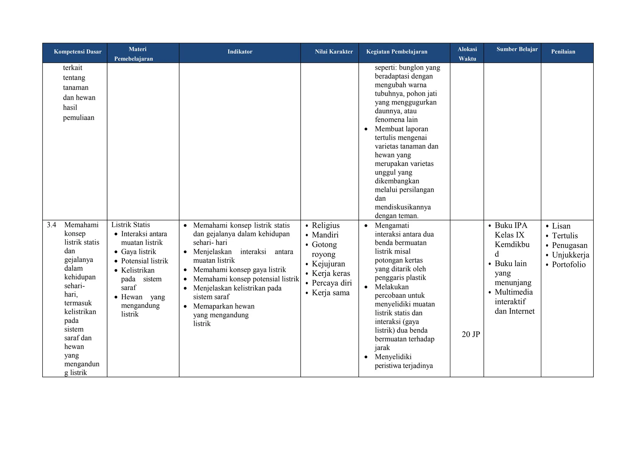 Kompetensi Dasar Materi
Pemebelajaran
Indikator Nilai Karakter Kegiatan Pembelajaran Alokasi
Waktu
Sumber Belajar Penilaian
terkait
tentang
tanaman
dan hewan
hasil
pemuliaan
seperti: bunglon yang
beradaptasi dengan
mengubah warna
tubuhnya, pohon jati
yang menggugurkan
daunnya, atau
fenomena lain
 Membuat laporan
tertulis mengenai
varietas tanaman dan
hewan yang
merupakan varietas
unggul yang
dikembangkan
melalui persilangan
dan
mendiskusikannya
dengan teman.
3.4 Memahami
konsep
listrik statis
dan
gejalanya
dalam
kehidupan
sehari-
hari,
termasuk
kelistrikan
pada
sistem
saraf dan
hewan
yang
mengandun
g listrik
Listrik Statis
 Interaksi antara
muatan listrik
 Gaya listrik
 Potensial listrik
 Kelistrikan
pada sistem
saraf
 Hewan yang
mengandung
listrik
 Memahami konsep listrik statis
dan gejalanya dalam kehidupan
sehari- hari
 Menjelaskan interaksi antara
muatan listrik
 Memahami konsep gaya listrik
 Memahami konsep potensial listrik
 Menjelaskan kelistrikan pada
sistem saraf
 Memaparkan hewan
yang mengandung
listrik
• Religius
• Mandiri
• Gotong
royong
• Kejujuran
• Kerja keras
• Percaya diri
• Kerja sama
 Mengamati
interaksi antara dua
benda bermuatan
listrik misal
potongan kertas
yang ditarik oleh
penggaris plastik
 Melakukan
percobaan untuk
menyelidiki muatan
listrik statis dan
interaksi (gaya
listrik) dua benda
bermuatan terhadap
jarak
 Menyelidiki
peristiwa terjadinya
20 JP
• Buku IPA
Kelas IX
Kemdikbu
d
• Buku lain
yang
menunjang
• Multimedia
interaktif
dan Internet
• Lisan
• Tertulis
• Penugasan
• Unjukkerja
• Portofolio
 