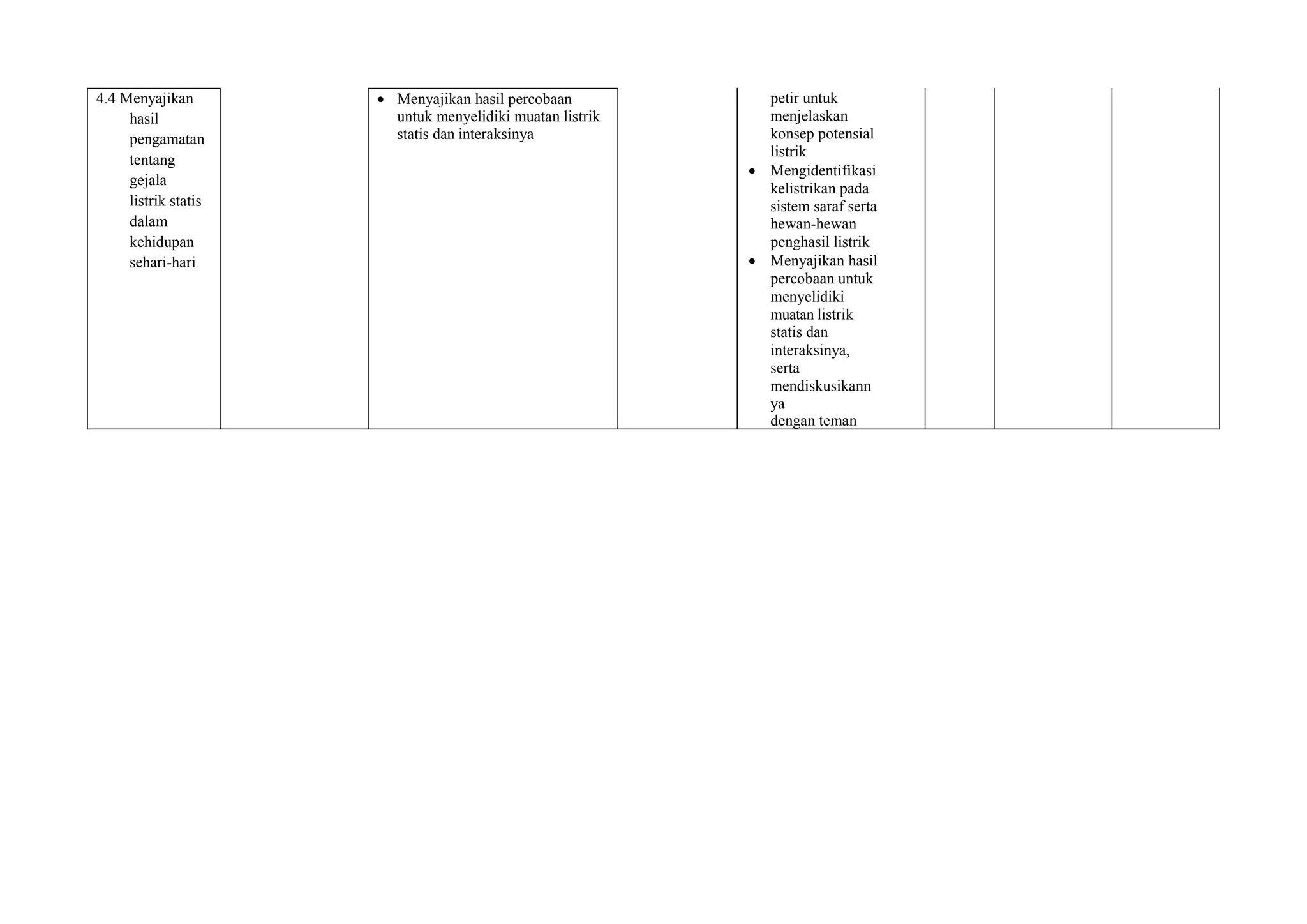 4.4 Menyajikan
hasil
pengamatan
tentang
gejala
listrik statis
dalam
kehidupan
sehari-hari
 Menyajikan hasil percobaan
untuk menyelidiki muatan listrik
statis dan interaksinya
petir untuk
menjelaskan
konsep potensial
listrik
 Mengidentifikasi
kelistrikan pada
sistem saraf serta
hewan-hewan
penghasil listrik
 Menyajikan hasil
percobaan untuk
menyelidiki
muatan listrik
statis dan
interaksinya,
serta
mendiskusikann
ya
dengan teman
 