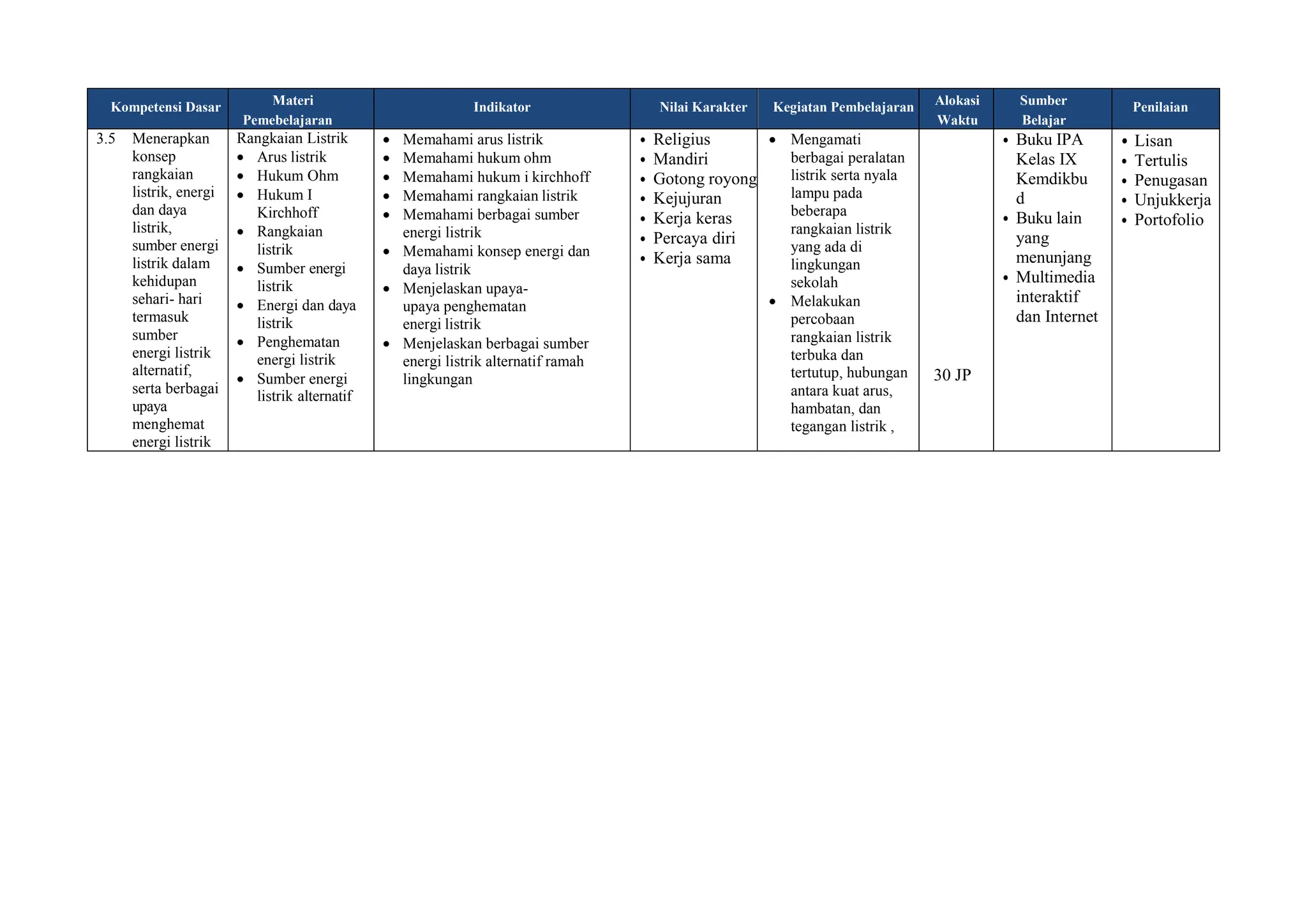 Kompetensi Dasar Materi
Pemebelajaran
Indikator Nilai Karakter Kegiatan Pembelajaran Alokasi
Waktu
Sumber
Belajar
Penilaian
3.5 Menerapkan
konsep
rangkaian
listrik, energi
dan daya
listrik,
sumber energi
listrik dalam
kehidupan
sehari- hari
termasuk
sumber
energi listrik
alternatif,
serta berbagai
upaya
menghemat
energi listrik
Rangkaian Listrik
 Arus listrik
 Hukum Ohm
 Hukum I
Kirchhoff
 Rangkaian
listrik
 Sumber energi
listrik
 Energi dan daya
listrik
 Penghematan
energi listrik
 Sumber energi
listrik alternatif
 Memahami arus listrik
 Memahami hukum ohm
 Memahami hukum i kirchhoff
 Memahami rangkaian listrik
 Memahami berbagai sumber
energi listrik
 Memahami konsep energi dan
daya listrik
 Menjelaskan upaya-
upaya penghematan
energi listrik
 Menjelaskan berbagai sumber
energi listrik alternatif ramah
lingkungan
• Religius
• Mandiri
• Gotong royong
• Kejujuran
• Kerja keras
• Percaya diri
• Kerja sama
 Mengamati
berbagai peralatan
listrik serta nyala
lampu pada
beberapa
rangkaian listrik
yang ada di
lingkungan
sekolah
 Melakukan
percobaan
rangkaian listrik
terbuka dan
tertutup, hubungan
antara kuat arus,
hambatan, dan
tegangan listrik ,
30 JP
• Buku IPA
Kelas IX
Kemdikbu
d
• Buku lain
yang
menunjang
• Multimedia
interaktif
dan Internet
• Lisan
• Tertulis
• Penugasan
• Unjukkerja
• Portofolio
 