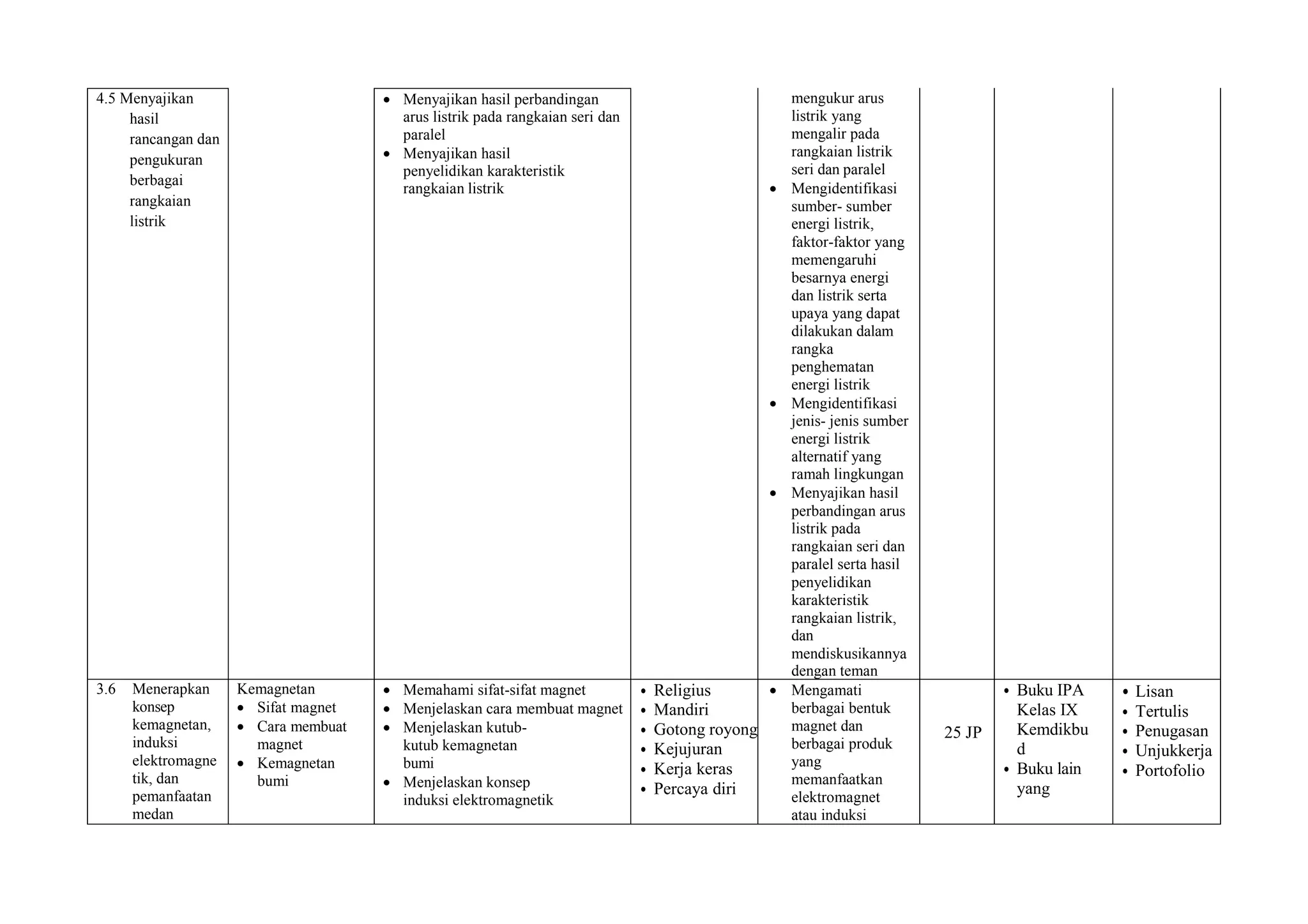 4.5 Menyajikan
hasil
rancangan dan
pengukuran
berbagai
rangkaian
listrik
 Menyajikan hasil perbandingan
arus listrik pada rangkaian seri dan
paralel
 Menyajikan hasil
penyelidikan karakteristik
rangkaian listrik
mengukur arus
listrik yang
mengalir pada
rangkaian listrik
seri dan paralel
 Mengidentifikasi
sumber- sumber
energi listrik,
faktor-faktor yang
memengaruhi
besarnya energi
dan listrik serta
upaya yang dapat
dilakukan dalam
rangka
penghematan
energi listrik
 Mengidentifikasi
jenis- jenis sumber
energi listrik
alternatif yang
ramah lingkungan
 Menyajikan hasil
perbandingan arus
listrik pada
rangkaian seri dan
paralel serta hasil
penyelidikan
karakteristik
rangkaian listrik,
dan
mendiskusikannya
dengan teman
3.6 Menerapkan
konsep
kemagnetan,
induksi
elektromagne
tik, dan
pemanfaatan
medan
Kemagnetan
 Sifat magnet
 Cara membuat
magnet
 Kemagnetan
bumi
 Memahami sifat-sifat magnet
 Menjelaskan cara membuat magnet
 Menjelaskan kutub-
kutub kemagnetan
bumi
 Menjelaskan konsep
induksi elektromagnetik
• Religius
• Mandiri
• Gotong royong
• Kejujuran
• Kerja keras
• Percaya diri
 Mengamati
berbagai bentuk
magnet dan
berbagai produk
yang
memanfaatkan
elektromagnet
atau induksi
25 JP
• Buku IPA
Kelas IX
Kemdikbu
d
• Buku lain
yang
• Lisan
• Tertulis
• Penugasan
• Unjukkerja
• Portofolio
 