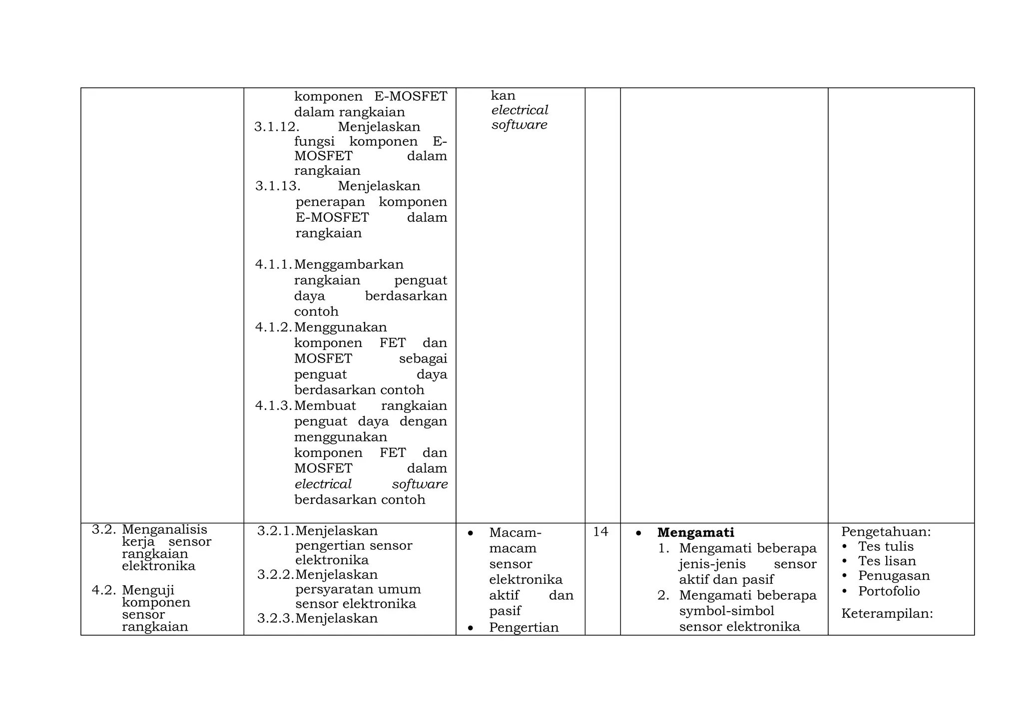 komponen E-MOSFET
dalam rangkaian
3.1.12. Menjelaskan
fungsi komponen E-
MOSFET dalam
rangkaian
3.1.13. Menjelaskan
penerapan komponen
E-MOSFET dalam
rangkaian
4.1.1.Menggambarkan
rangkaian penguat
daya berdasarkan
contoh
4.1.2.Menggunakan
komponen FET dan
MOSFET sebagai
penguat daya
berdasarkan contoh
4.1.3.Membuat rangkaian
penguat daya dengan
menggunakan
komponen FET dan
MOSFET dalam
electrical software
berdasarkan contoh
kan
electrical
software
3.2. Menganalisis
kerja sensor
rangkaian
elektronika
4.2. Menguji
komponen
sensor
rangkaian
3.2.1.Menjelaskan
pengertian sensor
elektronika
3.2.2.Menjelaskan
persyaratan umum
sensor elektronika
3.2.3.Menjelaskan
 Macam-
macam
sensor
elektronika
aktif dan
pasif
 Pengertian
14  Mengamati
1. Mengamati beberapa
jenis-jenis sensor
aktif dan pasif
2. Mengamati beberapa
symbol-simbol
sensor elektronika
Pengetahuan:
• Tes tulis
• Tes lisan
• Penugasan
• Portofolio
Keterampilan:
 